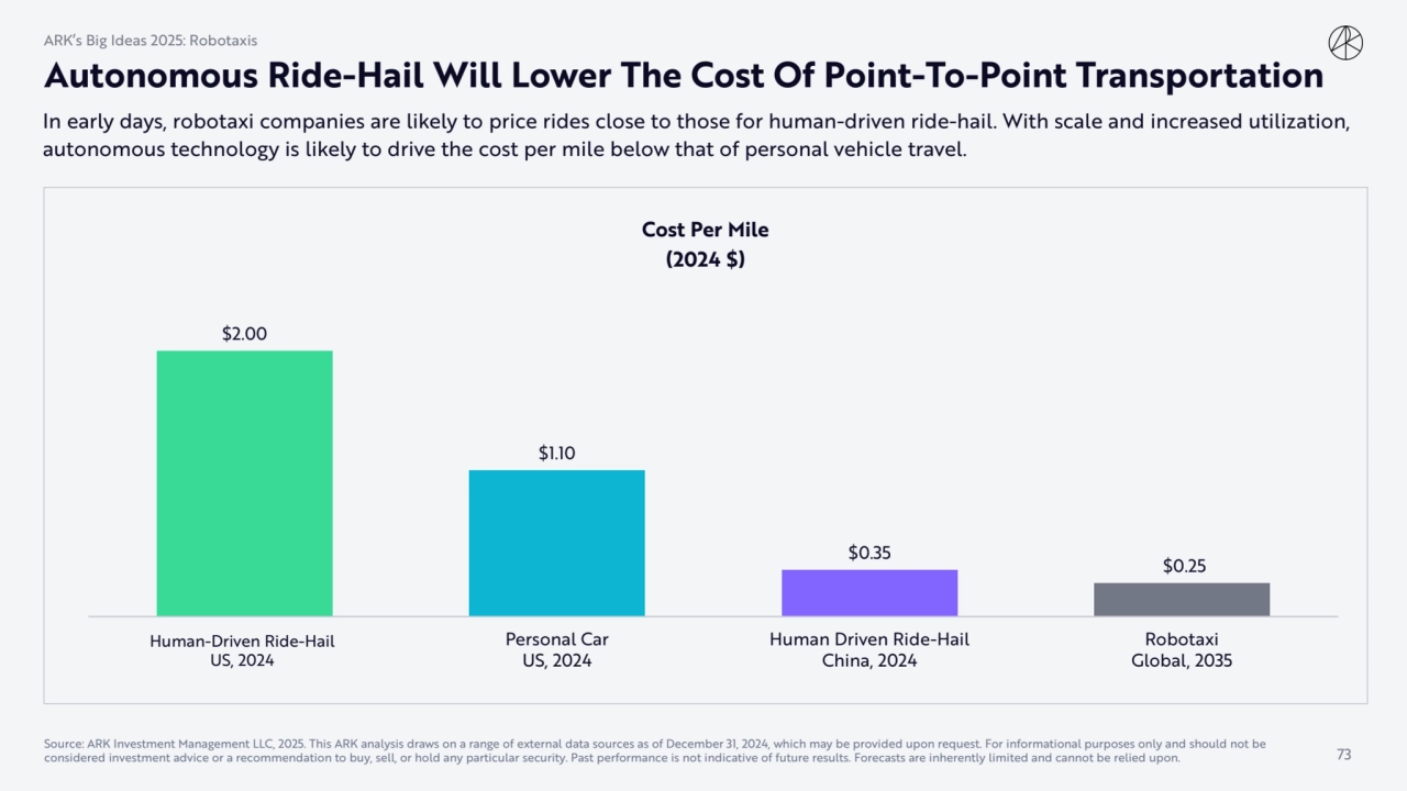 Autonomous Ride-Hail Will Lower The Cost Of Point-To-Point Transportation 
In early days, robotaxi…