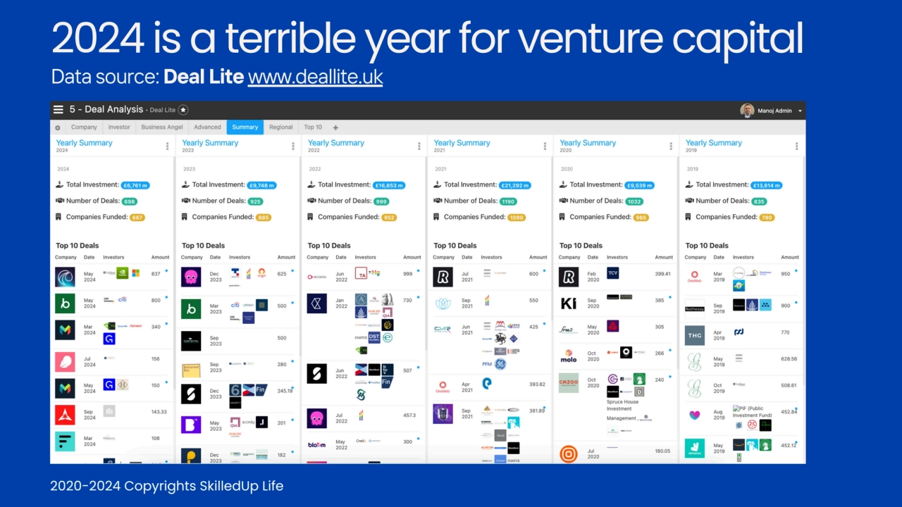 2020-2024 Copyrights SkilledUp Life
2024 isaterrible yearfor venture capital
Data source: Deal Li…