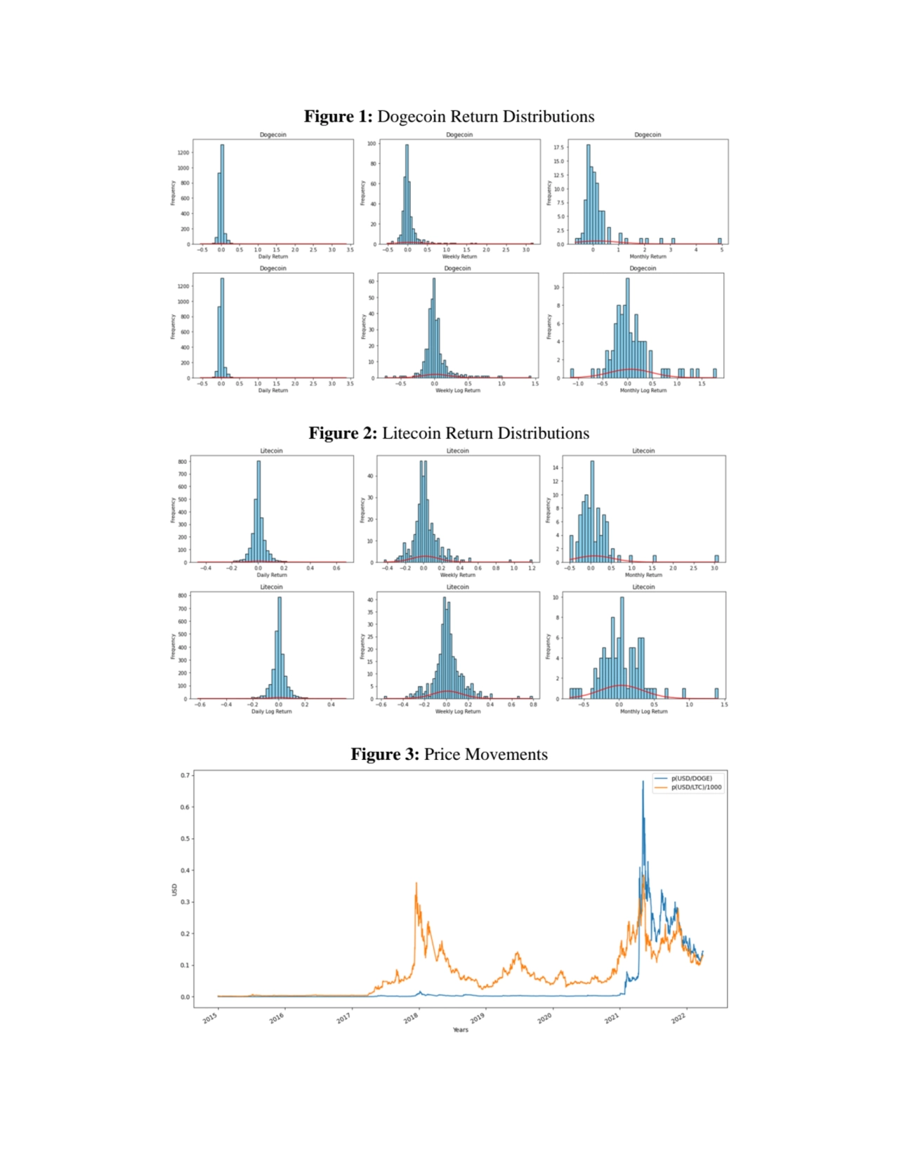 Figure 1: Dogecoin Return Distributions
Figure 2: Litecoin Return Distributions
Figure 3: Price M…