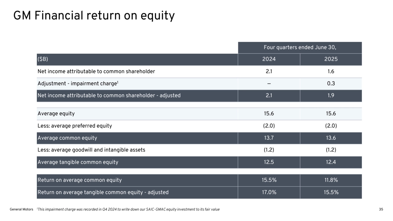 Four quarters ended June 30,
($B) 2024 2025
Net income attributable to common shareholder 2.1 1.6
Adjustment - impairment charge1 — 0.3
Net income attributable to common shareholder - adjusted 2.1 1.9
Average equity 15.6 15.6
Less: average preferred equity (2.0) (2.0)
Average common equity 13.7 13.6
Less: average goodwill and intangible assets (1.2) (1.2)
Average tangible common equity 12.5 12.4
Return on average common equity 15.5% 11.8%
Return on average tangible common equity - adjusted 17.0% 15.5%
GM Financial return on equity
1 General Motors This impairment charge was recorded in Q4 2024 to write down our SAIC-GMAC equity investment to its fair value 35
