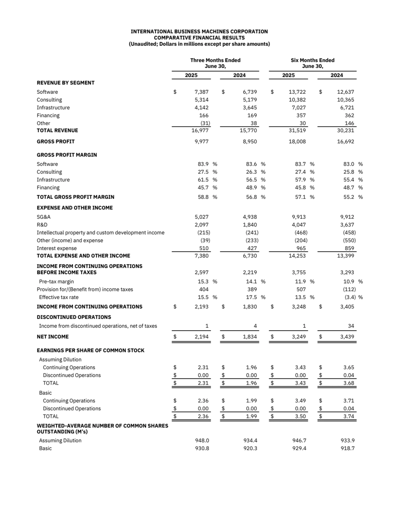 INTERNATIONAL BUSINESS MACHINES CORPORATION
COMPARATIVE FINANCIAL RESULTS
(Unaudited; Dollars in millions except per share amounts)
Three Months Ended
June 30,
Six Months Ended
June 30,
2025 2024 2025 2024
REVENUE BY SEGMENT
Software $ 7,387 $ 6,739 $ 13,722 $ 12,637
Consulting 5,314 5,179 10,382 10,365
Infrastructure 4,142 3,645 7,027 6,721
Financing 166 169 357 362
Other (31) 38 30 146
TOTAL REVENUE 16,977 15,770 31,519 30,231
GROSS PROFIT 9,977 8,950 18,008 16,692
GROSS PROFIT MARGIN
Software 83.9 % 83.6 % 83.7 % 83.0 %
Consulting 27.5 % 26.3 % 27.4 % 25.8 %
Infrastructure 61.5 % 56.5 % 57.9 % 55.4 %
Financing 45.7 % 48.9 % 45.8 % 48.7 %
TOTAL GROSS PROFIT MARGIN 58.8 % 56.8 % 57.1 % 55.2 %
EXPENSE AND OTHER INCOME
SG&A 5,027 4,938 9,913 9,912
R&D 2,097 1,840 4,047 3,637
Intellectual property and custom development income (215) (241) (468) (458)
Other (income) and expense (39) (233) (204) (550)
Interest expense 510 427 965 859
TOTAL EXPENSE AND OTHER INCOME 7,380 6,730 14,253 13,399
INCOME FROM CONTINUING OPERATIONS 
BEFORE INCOME TAXES 2,597 2,219 3,755 3,293
Pre-tax margin 15.3 % 14.1 % 11.9 % 10.9 %
Provision for/(Benefit from) income taxes 404 389 507 (112)
Effective tax rate 15.5 % 17.5 % 13.5 % (3.4) %
INCOME FROM CONTINUING OPERATIONS $ 2,193 $ 1,830 $ 3,248 $ 3,405
DISCONTINUED OPERATIONS
Income from discontinued operations, net of taxes 1 4 1 34
NET INCOME $ 2,194 $ 1,834 $ 3,249 $ 3,439
EARNINGS PER SHARE OF COMMON STOCK
Assuming Dilution
Continuing Operations $ 2.31 $ 1.96 $ 3.43 $ 3.65
Discontinued Operations $ 0.00 $ 0.00 $ 0.00 $ 0.04
TOTAL $ 2.31 $ 1.96 $ 3.43 $ 3.68
Basic
Continuing Operations $ 2.36 $ 1.99 $ 3.49 $ 3.71
Discontinued Operations $ 0.00 $ 0.00 $ 0.00 $ 0.04
TOTAL $ 2.36 $ 1.99 $ 3.50 $ 3.74
WEIGHTED-AVERAGE NUMBER OF COMMON SHARES 
OUTSTANDING (M’s)
Assuming Dilution 948.0 934.4 946.7 933.9
Basic 930.8 920.3 929.4 918.7
