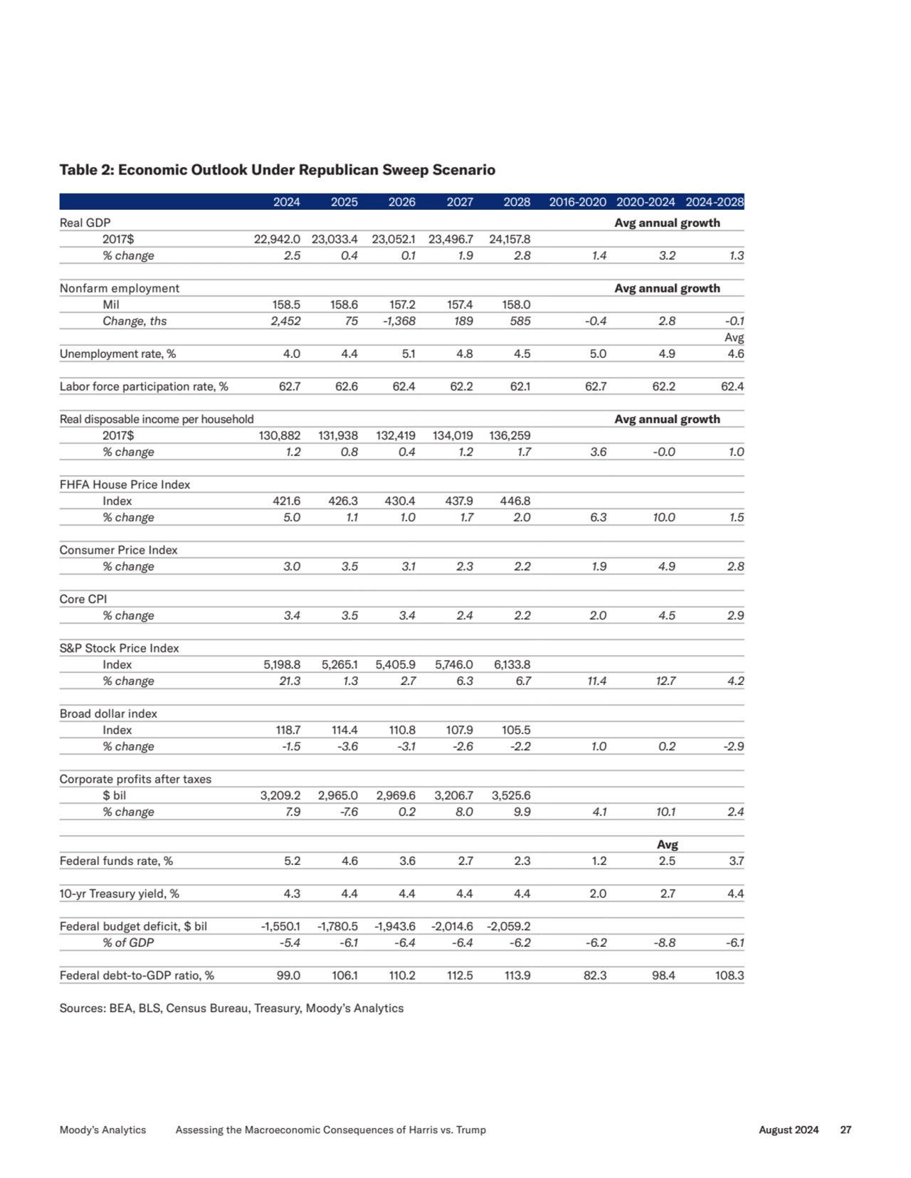 Table 2: Economic Outlook Under Republican Sweep Scenario
2024 2025 2026 2027 2028 2016-2020 2020-…