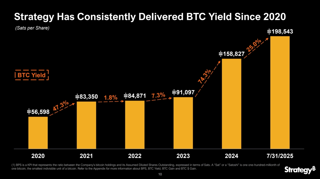 10
56,598
83,350 84,871
91,097
158,827
198,543
2020 2021 2022 2023 2024 7/31/2025
(Sats per Share)
(1) BPS is a KPI that represents the ratio between the Company’s bitcoin holdings and its Assumed Diluted Shares Outstanding, expressed in terms of Sats. A “Sat” or a “Satoshi” is one one-hundred-millionth of 
one bitcoin, the smallest indivisible unit of a bitcoin. Refer to the Appendix for more information about BPS, BTC Yield, BTC Gain and BTC $ Gain.
BTC Yield
Strategy Has Consistently Delivered BTC Yield Since 2020