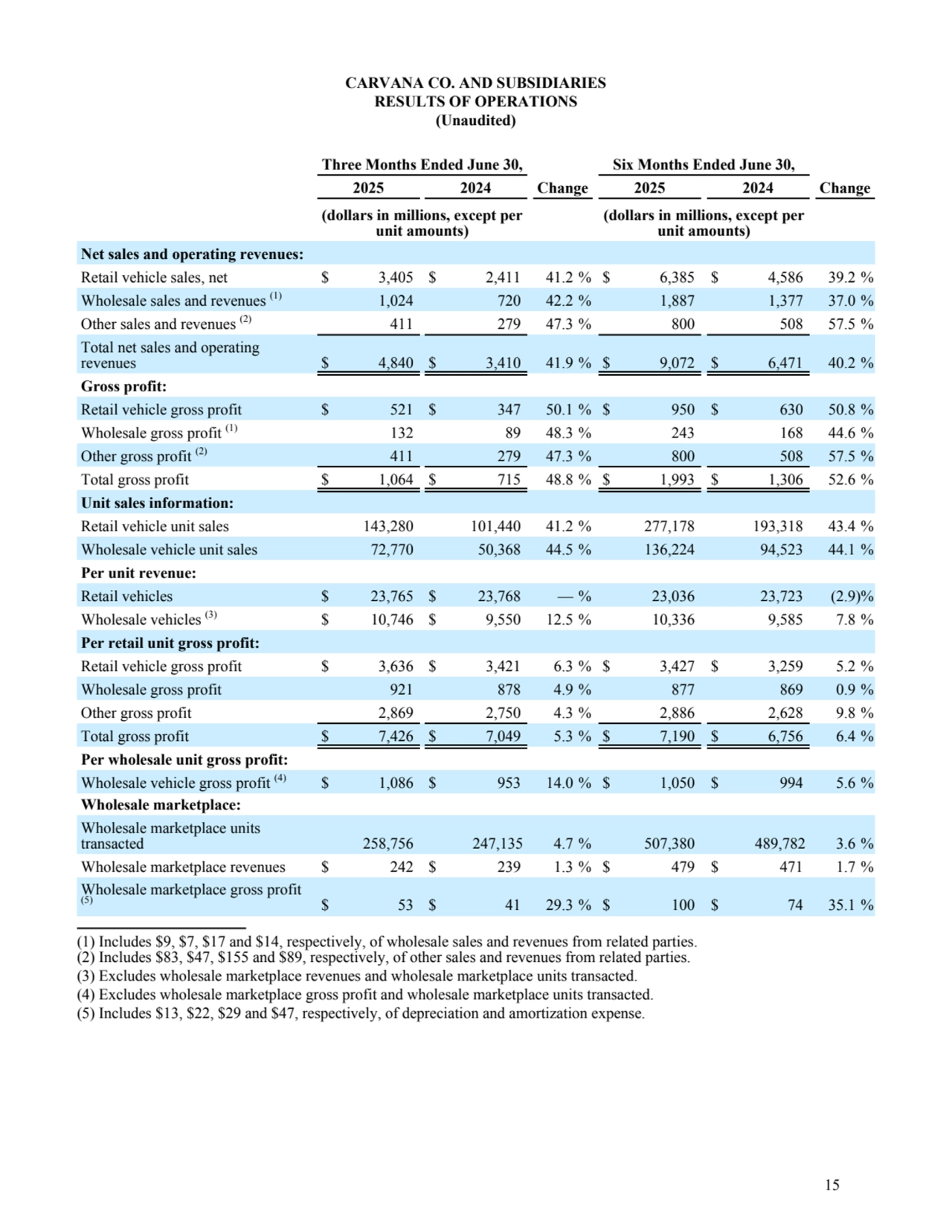 CARVANA CO. AND SUBSIDIARIES
RESULTS OF OPERATIONS
(Unaudited)
Three Months Ended June 30, Six Months Ended June 30,
2025 2024 Change 2025 2024 Change
(dollars in millions, except per 
unit amounts)
(dollars in millions, except per 
unit amounts)
Net sales and operating revenues:
Retail vehicle sales, net $ 3,405 $ 2,411 41.2 % $ 6,385 $ 4,586 39.2 %
Wholesale sales and revenues (1) 1,024 720 42.2 % 1,887 1,377 37.0 %
Other sales and revenues (2) 411 279 47.3 % 800 508 57.5 %
Total net sales and operating 
revenues $ 4,840 $ 3,410 41.9 % $ 9,072 $ 6,471 40.2 %
Gross profit:
Retail vehicle gross profit $ 521 $ 347 50.1 % $ 950 $ 630 50.8 %
Wholesale gross profit (1) 132 89 48.3 % 243 168 44.6 %
Other gross profit (2) 411 279 47.3 % 800 508 57.5 %
Total gross profit $ 1,064 $ 715 48.8 % $ 1,993 $ 1,306 52.6 %
Unit sales information:
Retail vehicle unit sales 143,280 101,440 41.2 % 277,178 193,318 43.4 %
Wholesale vehicle unit sales 72,770 50,368 44.5 % 136,224 94,523 44.1 %
Per unit revenue:
Retail vehicles $ 23,765 $ 23,768 — % 23,036 23,723 (2.9) %
Wholesale vehicles (3) $ 10,746 $ 9,550 12.5 % 10,336 9,585 7.8 %
Per retail unit gross profit:
Retail vehicle gross profit $ 3,636 $ 3,421 6.3 % $ 3,427 $ 3,259 5.2 %
Wholesale gross profit 921 878 4.9 % 877 869 0.9 %
Other gross profit 2,869 2,750 4.3 % 2,886 2,628 9.8 %
Total gross profit $ 7,426 $ 7,049 5.3 % $ 7,190 $ 6,756 6.4 %
Per wholesale unit gross profit:
Wholesale vehicle gross profit (4) $ 1,086 $ 953 14.0 % $ 1,050 $ 994 5.6 %
Wholesale marketplace:
Wholesale marketplace units 
transacted 258,756 247,135 4.7 % 507,380 489,782 3.6 %
Wholesale marketplace revenues $ 242 $ 239 1.3 % $ 479 $ 471 1.7 %
Wholesale marketplace gross profit 
(5) $ 53 $ 41 29.3 % $ 100 $ 74 35.1 %
(1) Includes $9, $7, $17 and $14, respectively, of wholesale sales and revenues from related parties.
(2) Includes $83, $47, $155 and $89, respectively, of other sales and revenues from related parties.
(3) Excludes wholesale marketplace revenues and wholesale marketplace units transacted.
(4) Excludes wholesale marketplace gross profit and wholesale marketplace units transacted.
(5) Includes $13, $22, $29 and $47, respectively, of depreciation and amortization expense.
15