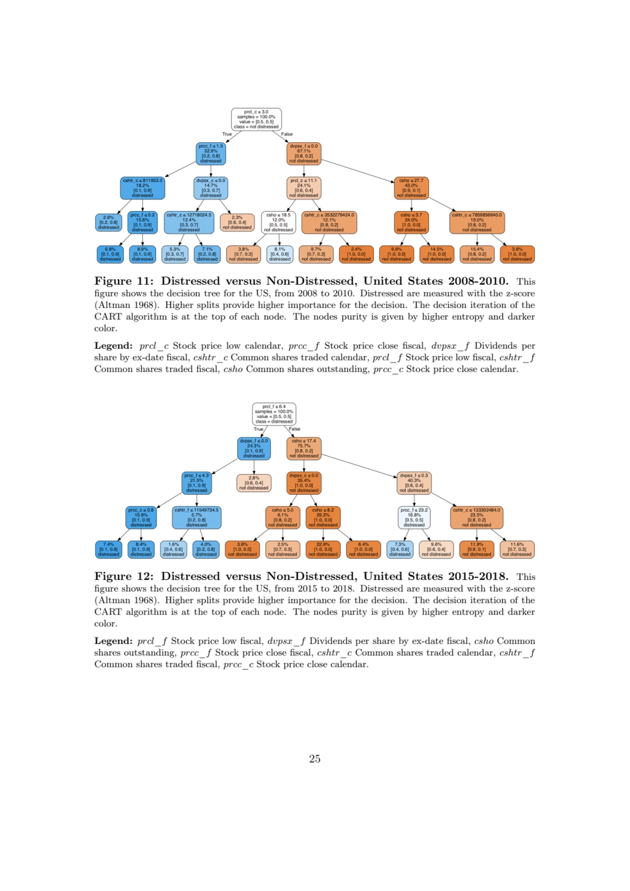 Figure 11: Distressed versus Non-Distressed, United States 2008-2010. This
figure shows the decisi…