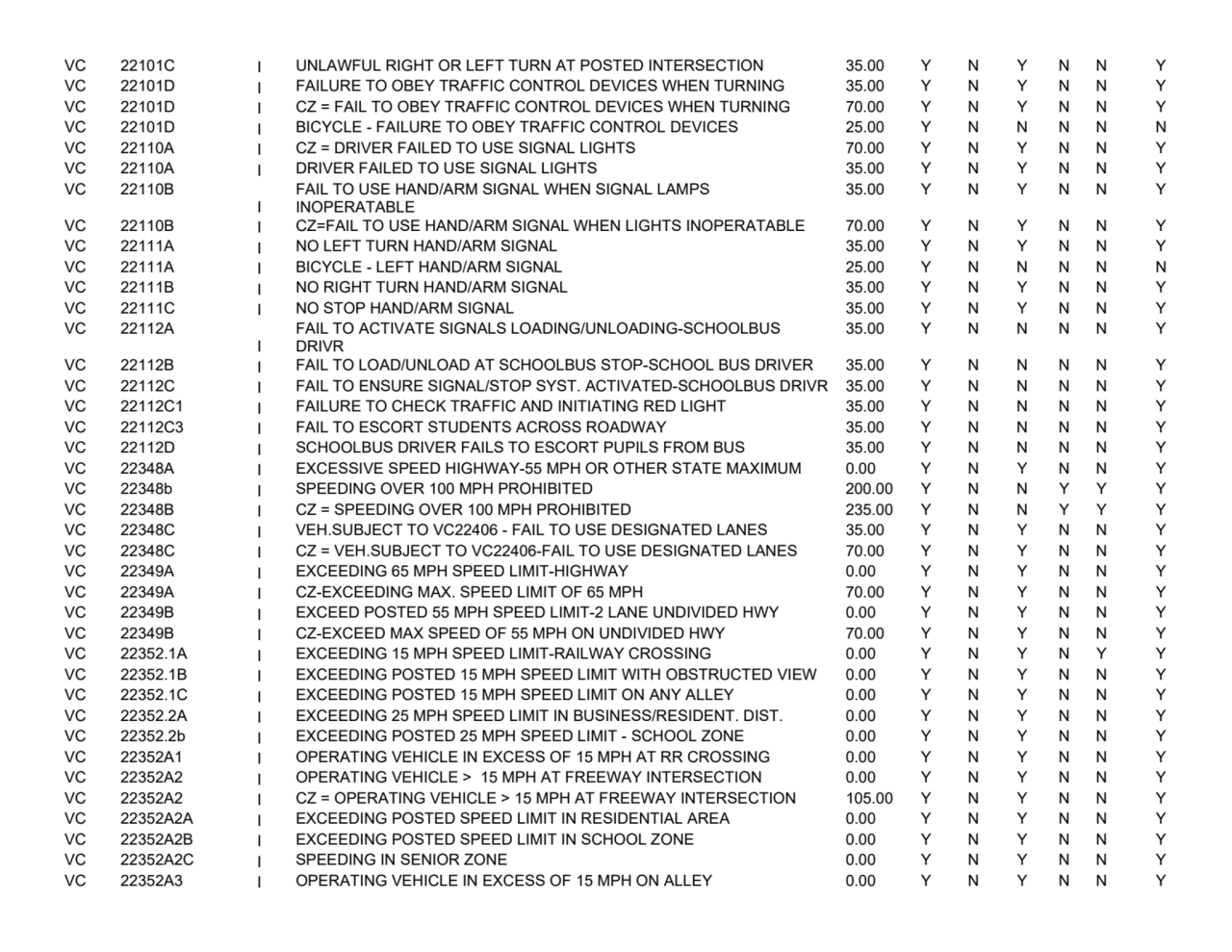 VC 22101C I UNLAWFUL RIGHT OR LEFT TURN AT POSTED INTERSECTION 35.00 Y N Y N N Y
VC 22101D I FAILU…