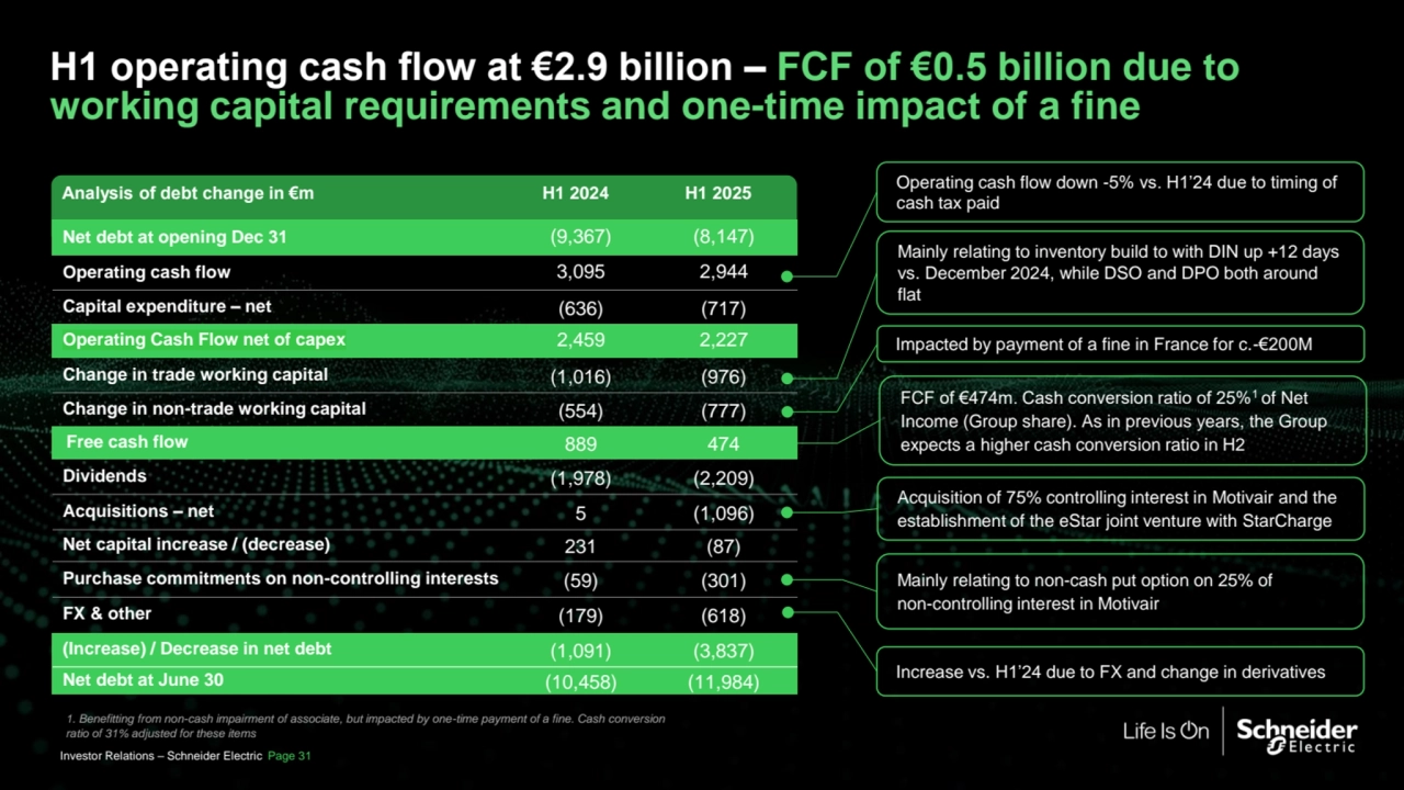 H1 operating cash flow at €2.9 billion – FCF of €0.5 billion due to
working capital requirements and one-time impact of a fine
Analysis of debt change in €m H1 2024 H1 2025
Net debt at opening Dec 31 (9,367) (8,147)
Operating cash flow 3,095 2,944
Capital expenditure – net (636) (717)
Operating Cash Flow net of capex 2,459 2,227
Change in trade working capital (1,016) (976)
Change in non-trade working capital (554) (777)
Free cash flow 889 474
Dividends (1,978) (2,209)
Acquisitions – net 5 (1,096)
Net capital increase / (decrease) 231 (87)
Purchase commitments on non-controlling interests (59) (301)
FX & other (179) (618)
(Increase) / Decrease in net debt (1,091) (3,837)
Net debt at June 30 (10,458) (11,984)
Operating cash flow down -5% vs. H1’24 due to timing of 
cash tax paid
Mainly relating to inventory build to with DIN up +12 days 
vs. December 2024, while DSO and DPO both around 
flat
Impacted by payment of a fine in France for c.-€200M
Acquisition of 75% controlling interest in Motivair and the 
establishment of the eStar joint venture with StarCharge
Increase vs. H1’24 due to FX and change in derivatives
FCF of €474m. Cash conversion ratio of 25%1 of Net 
Income (Group share). As in previous years, the Group 
expects a higher cash conversion ratio in H2
1. Benefitting from non-cash impairment of associate, but impacted by one-time payment of a fine. Cash conversion 
ratio of 31% adjusted for these items
Investor Relations – Schneider Electric Page 31
Mainly relating to non-cash put option on 25% of
non-controlling interest in Motivair