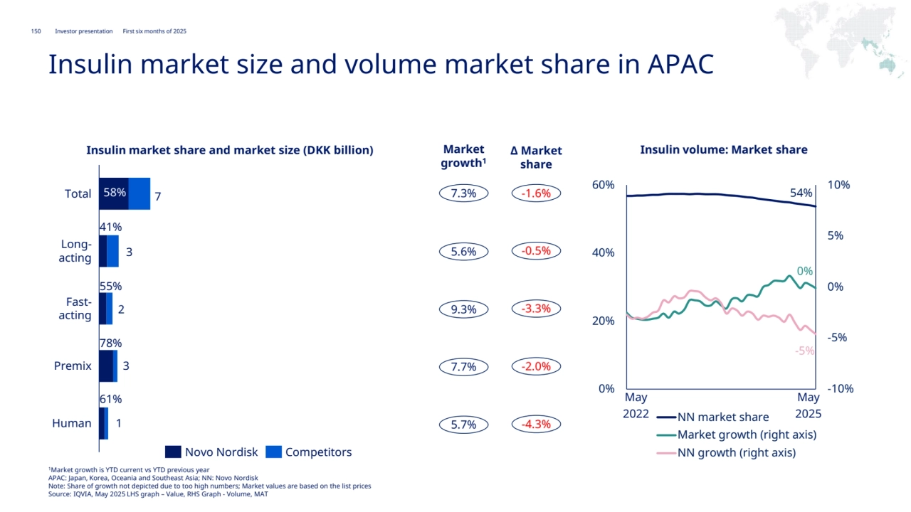 150 Novo Nordisk®
Investor presentation First six months of 2025
EMEA
Insulin market size and volume market share in APAC
54%
0%
-5%
-10%
-5%
0%
5%
10%
0%
20%
40%
60%
NN market share
Market growth (right axis)
NN growth (right axis)
40%
48% 7.3% -1.6%
5.6% -0.5%
9.3% -3.3%
7.7% -2.0%
5.7% -4.3%
May
2022
May 
2025
40%
Total 49%
Longacting
Fastacting
Premix
Human
61%
58%
41%
55%
1
7
78%
3
2
3
Novo Nordisk Competitors
Market 
growth1
Δ Market 
share
Insulin market share and market size (DKK billion) Insulin volume: Market share 
1Market growth is YTD current vs YTD previous year
APAC: Japan, Korea, Oceania and Southeast Asia; NN: Novo Nordisk
Note: Share of growth not depicted due to too high numbers; Market values are based on the list prices
Source: IQVIA, May 2025 LHS graph – Value, RHS Graph - Volume, MAT
