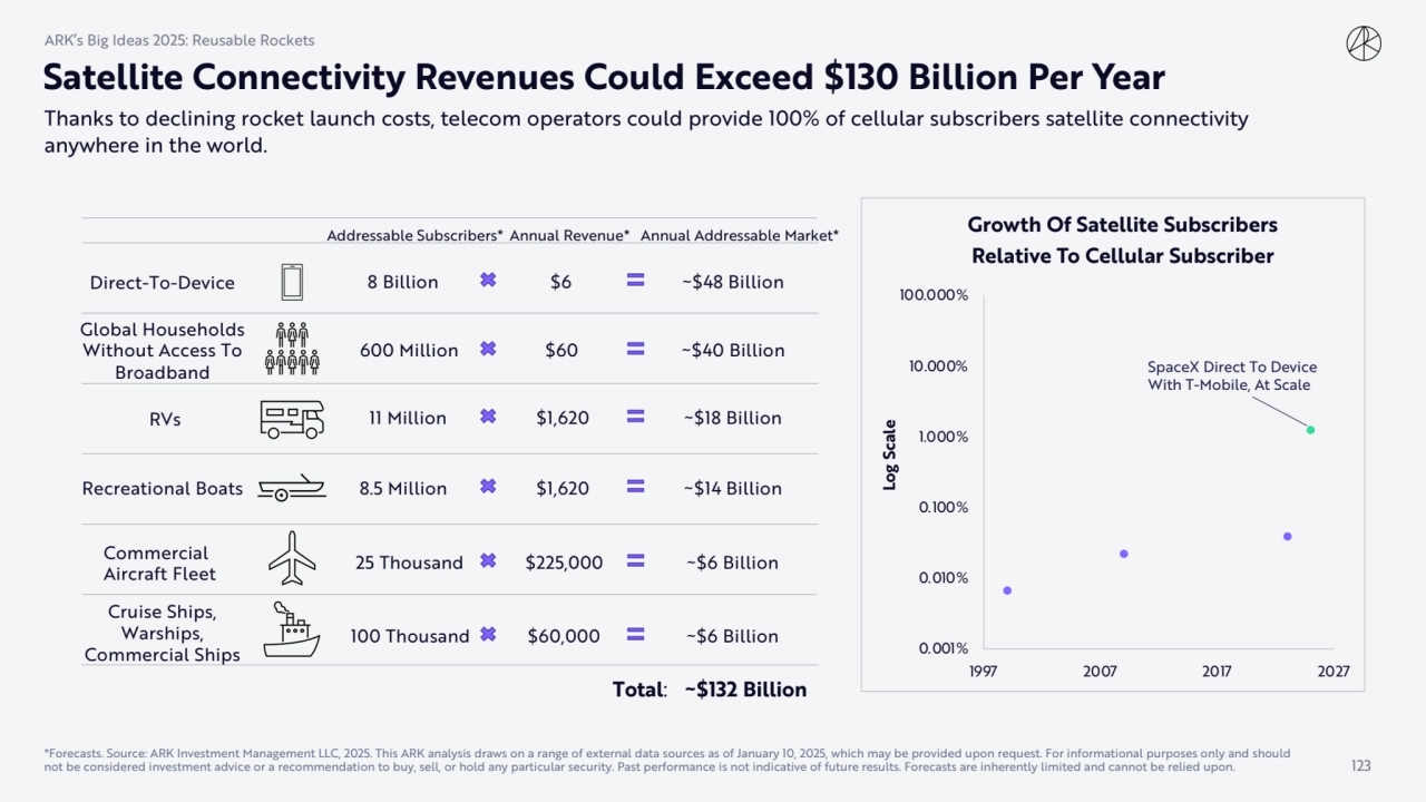 Thanks to declining rocket launch costs, telecom operators could provide 100% of cellular subscribe…