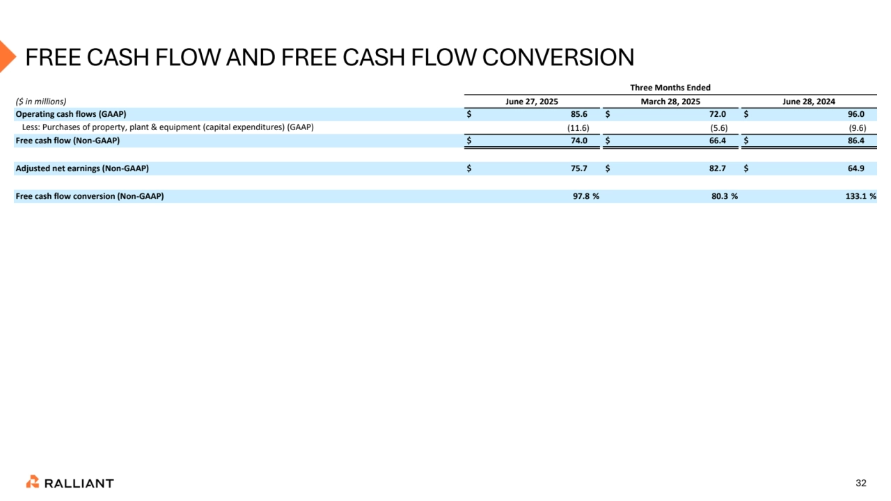 32
FREE CASH FLOW AND FREE CASH FLOW CONVERSION
Three Months Ended
($ in millions) June 27, 2025 March 28, 2025 June 28, 2024
Operating cash flows (GAAP) $ 85.6 $ 72.0 $ 96.0
Less: Purchases of property, plant & equipment (capital expenditures) (GAAP) (11.6) (5.6) (9.6)
Free cash flow (Non-GAAP) $ 74.0 $ 66.4 $ 86.4
Adjusted net earnings (Non-GAAP) $ 75.7 $ 82.7 $ 64.9
Free cash flow conversion (Non-GAAP) 97.8 % 80.3 % 133.1 %
