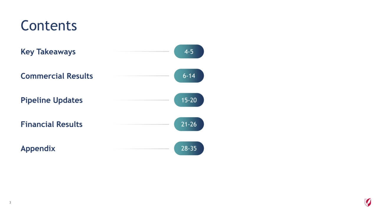 Contents
3
Key Takeaways 4-5
Commercial Results
Pipeline Updates
Financial Results
Appendix
6-14
15-20
21-26
28-35