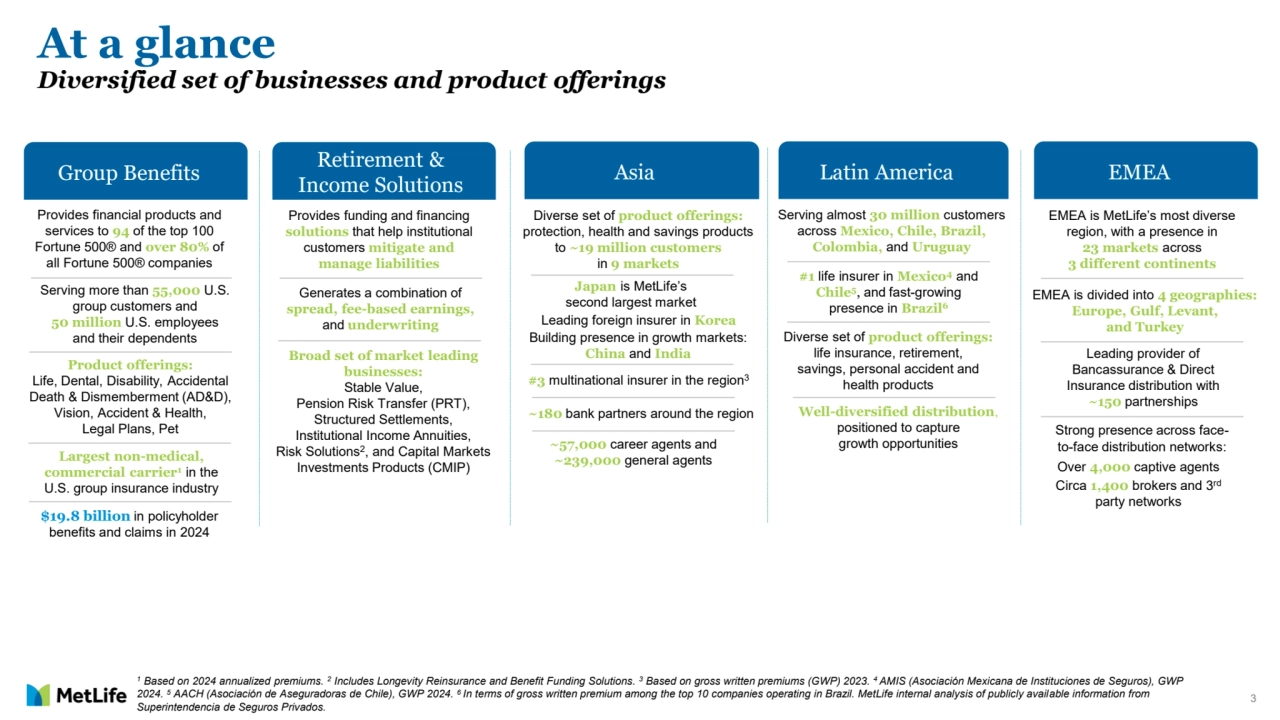3
Building presence in growth markets: 
China and India
Generates a combination of 
spread, fee-based earnings, 
and underwriting
Japan is MetLife’s 
second largest market
Leading foreign insurer in Korea
At a glance
Diversified set of businesses and product offerings 
Provides financial products and 
services to 94 of the top 100 
Fortune 500® and over 80% of 
all Fortune 500® companies
Provides funding and financing 
solutions that help institutional 
customers mitigate and 
manage liabilities
Broad set of market leading 
businesses: 
Stable Value, 
Pension Risk Transfer (PRT), 
Structured Settlements, 
Institutional Income Annuities, 
Risk Solutions2, and Capital Markets 
Investments Products (CMIP)
Diverse set of product offerings: 
protection, health and savings products 
to ~19 million customers 
in 9 markets
Diverse set of product offerings: 
life insurance, retirement, 
savings, personal accident and 
health products
Serving almost 30 million customers 
across Mexico, Chile, Brazil, 
Colombia, and Uruguay
#1 life insurer in Mexico4 and 
Chile5, and fast-growing 
presence in Brazil6
EMEA is MetLife’s most diverse 
region, with a presence in 
23 markets across 
3 different continents
EMEA is divided into 4 geographies: 
Europe, Gulf, Levant, 
and Turkey
Product offerings:
Life, Dental, Disability, Accidental 
Death & Dismemberment (AD&D), 
Vision, Accident & Health, 
Legal Plans, Pet 
Serving more than 55,000 U.S. 
group customers and 
50 million U.S. employees 
and their dependents
Largest non-medical, 
commercial carrier1in the 
U.S. group insurance industry
$19.8 billion in policyholder 
benefits and claims in 2024
#3 multinational insurer in the region3
~180 bank partners around the region
~57,000 career agents and 
~239,000 general agents
Well-diversified distribution, 
positioned to capture 
growth opportunities
Leading provider of 
Bancassurance & Direct 
Insurance distribution with 
~150 partnerships
Strong presence across faceto-face distribution networks:
Over 4,000 captive agents
Circa 1,400 brokers and 3rd
party networks
Group Benefits Retirement & 
Income Solutions Asia Latin America EMEA
1 Based on 2024 annualized premiums. 2
Includes Longevity Reinsurance and Benefit Funding Solutions. 3 Based on gross written premiums (GWP) 2023. 4 AMIS (Asociación Mexicana de Instituciones de Seguros), GWP 
2024. 5 AACH (Asociación de Aseguradoras de Chile), GWP 2024. 6 In terms of gross written premium among the top 10 companies operating in Brazil. MetLife internal analysis of publicly available information from 
Superintendencia de Seguros Privados.