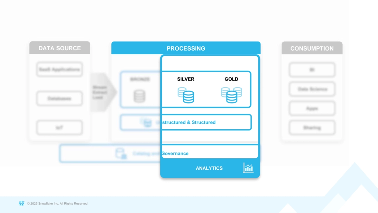 © 2025 Snowflake Inc. All Rights Reserved
ANALYTICS
DATA SOURCE PROCESSING CONSUMPTION