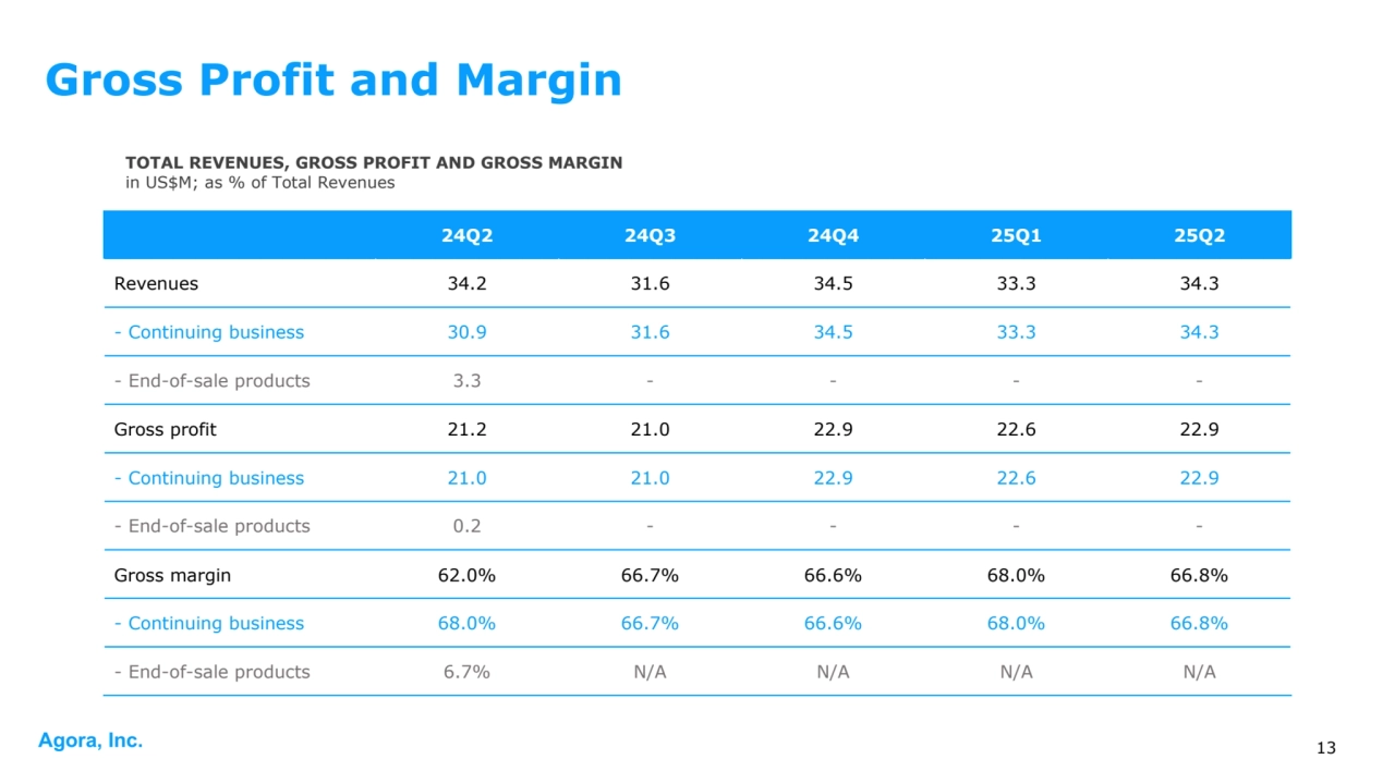 Agora, Inc. 13
Gross Profit and Margin
24Q2 24Q3 24Q4 25Q1 25Q2
Revenues 34.2 31.6 34.5 33.3 34.3
- Continuing business 30.9 31.6 34.5 33.3 34.3
- End-of-sale products 3.3 - - - -
Gross profit 21.2 21.0 22.9 22.6 22.9
- Continuing business 21.0 21.0 22.9 22.6 22.9
- End-of-sale products 0.2 - - - -
Gross margin 62.0% 66.7% 66.6% 68.0% 66.8%
- Continuing business 68.0% 66.7% 66.6% 68.0% 66.8%
- End-of-sale products 6.7% N/A N/A N/A N/A
TOTAL REVENUES, GROSS PROFIT AND GROSS MARGIN
in US$M; as % of Total Revenues