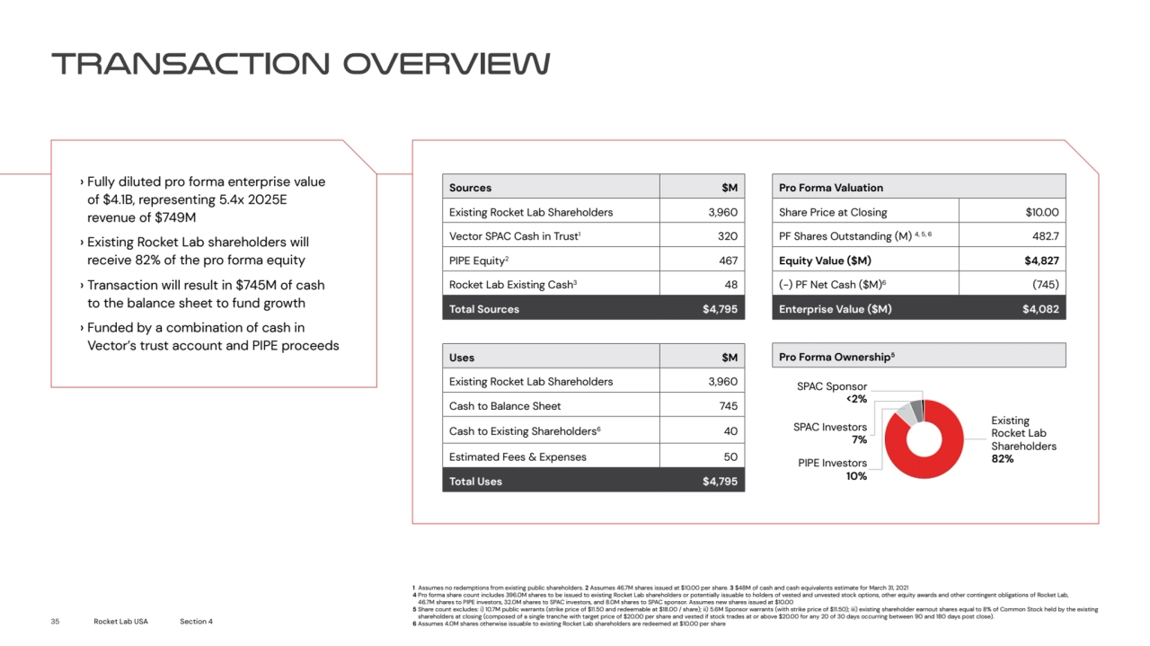 Transaction overview
› Fully diluted pro forma enterprise value 
of $4.1B, representing 5.4x 2025…