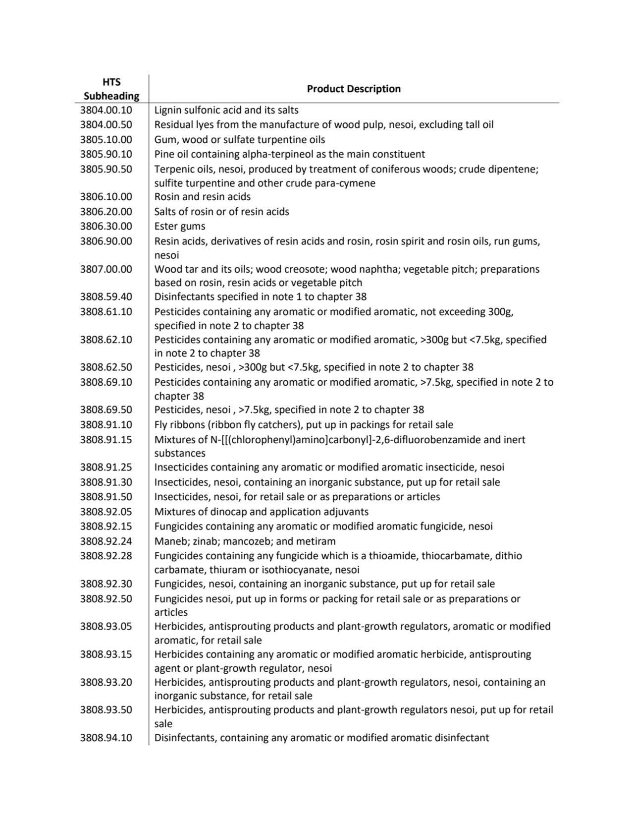 HTS 
Subheading Product Description
3804.00.10 Lignin sulfonic acid and its salts
3804.00.50 Res…
