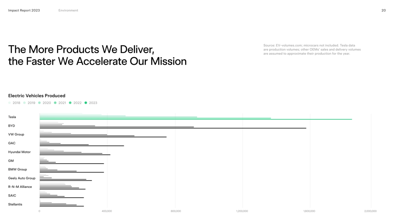 The More Products We Deliver,  
the Faster We Accelerate Our Mission
Impact Report 2023 20
Elect…