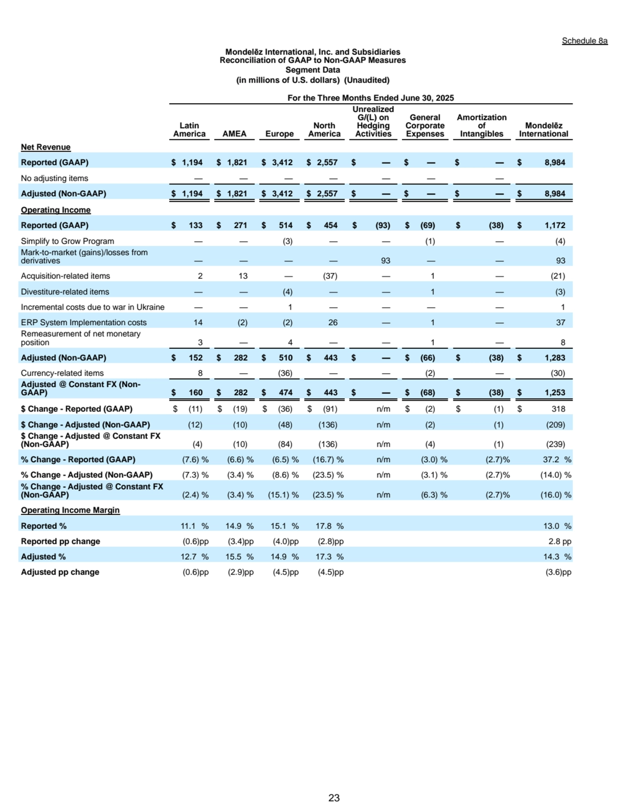  23
Schedule 8a
Mondelēz International, Inc. and Subsidiaries
Reconciliation of GAAP to Non-GAAP Measures
Segment Data
(in millions of U.S. dollars) (Unaudited)
For the Three Months Ended June 30, 2025
Latin 
America AMEA Europe
North 
America
Unrealized 
G/(L) on 
Hedging 
Activities
General 
Corporate 
Expenses
Amortization 
of 
Intangibles
Mondelēz 
International
Net Revenue
Reported (GAAP) $ 1,194 $ 1,821 $ 3,412 $ 2,557 $ — $ — $ — $ 8,984
No adjusting items — — — — — — —
Adjusted (Non-GAAP) $ 1,194 $ 1,821 $ 3,412 $ 2,557 $ — $ — $ — $ 8,984
Operating Income
Reported (GAAP) $ 133 $ 271 $ 514 $ 454 $ (93) $ (69) $ (38) $ 1,172
Simplify to Grow Program — — (3) — — (1) — (4)
Mark-to-market (gains)/losses from 
derivatives — — — — 93 — — 93
Acquisition-related items 2 13 — (37) — 1 — (21)
Divestiture-related items — — (4) — — 1 — (3)
Incremental costs due to war in Ukraine — — 1 — — — — 1
ERP System Implementation costs 14 (2) (2) 26 — 1 — 37
Remeasurement of net monetary 
position 3 — 4 — — 1 — 8
Adjusted (Non-GAAP) $ 152 $ 282 $ 510 $ 443 $ — $ (66) $ (38) $ 1,283
Currency-related items 8 — (36) — — (2) — (30)
Adjusted @ Constant FX (NonGAAP) $ 160 $ 282 $ 474 $ 443 $ — $ (68) $ (38) $ 1,253
$ Change - Reported (GAAP) $ (11) $ (19) $ (36) $ (91) n/m $ (2) $ (1) $ 318
$ Change - Adjusted (Non-GAAP) (12) (10) (48) (136) n/m (2) (1) (209)
$ Change - Adjusted @ Constant FX 
(Non-GAAP) (4) (10) (84) (136) n/m (4) (1) (239)
% Change - Reported (GAAP) (7.6) % (6.6) % (6.5) % (16.7) % n/m (3.0) % (2.7)% 37.2 %
% Change - Adjusted (Non-GAAP) (7.3) % (3.4) % (8.6) % (23.5) % n/m (3.1) % (2.7)% (14.0) %
% Change - Adjusted @ Constant FX 
(Non-GAAP) (2.4) % (3.4) % (15.1) % (23.5) % n/m (6.3) % (2.7)% (16.0) %
Operating Income Margin
Reported % 11.1 % 14.9 % 15.1 % 17.8 % 13.0 %
Reported pp change (0.6)pp (3.4)pp (4.0)pp (2.8)pp 2.8 pp
Adjusted % 12.7 % 15.5 % 14.9 % 17.3 % 14.3 %
Adjusted pp change (0.6)pp (2.9)pp (4.5)pp (4.5)pp (3.6)pp