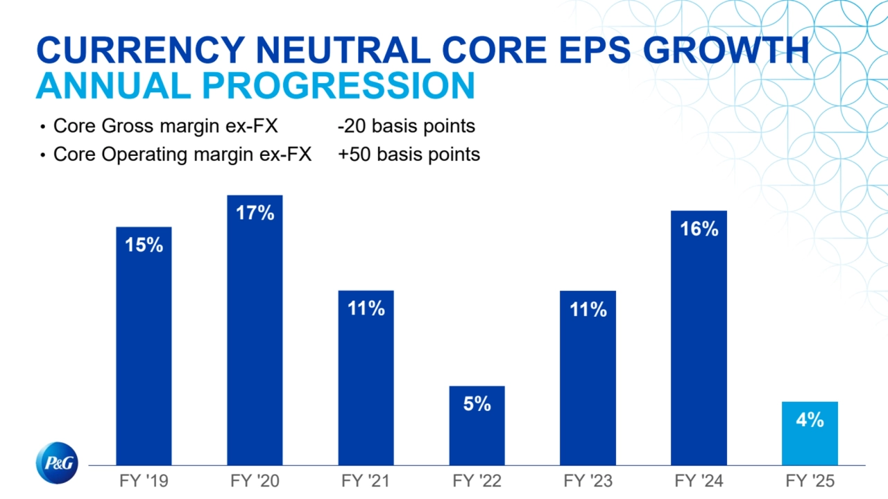 CURRENCY NEUTRAL CORE EPS GROWTH
ANNUAL PROGRESSION
• Core Gross margin ex-FX
• Core Operating margin ex-FX
-20 basis points
+50 basis points
15%
17%
11%
5%
11%
16%
4%
FY '19 FY '20 FY '21 FY '22 FY '23 FY '24 FY '25