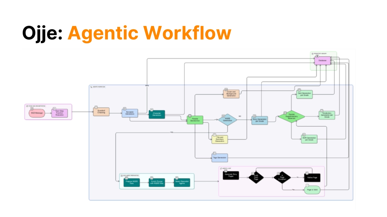 Ojje: Agentic Workflow
