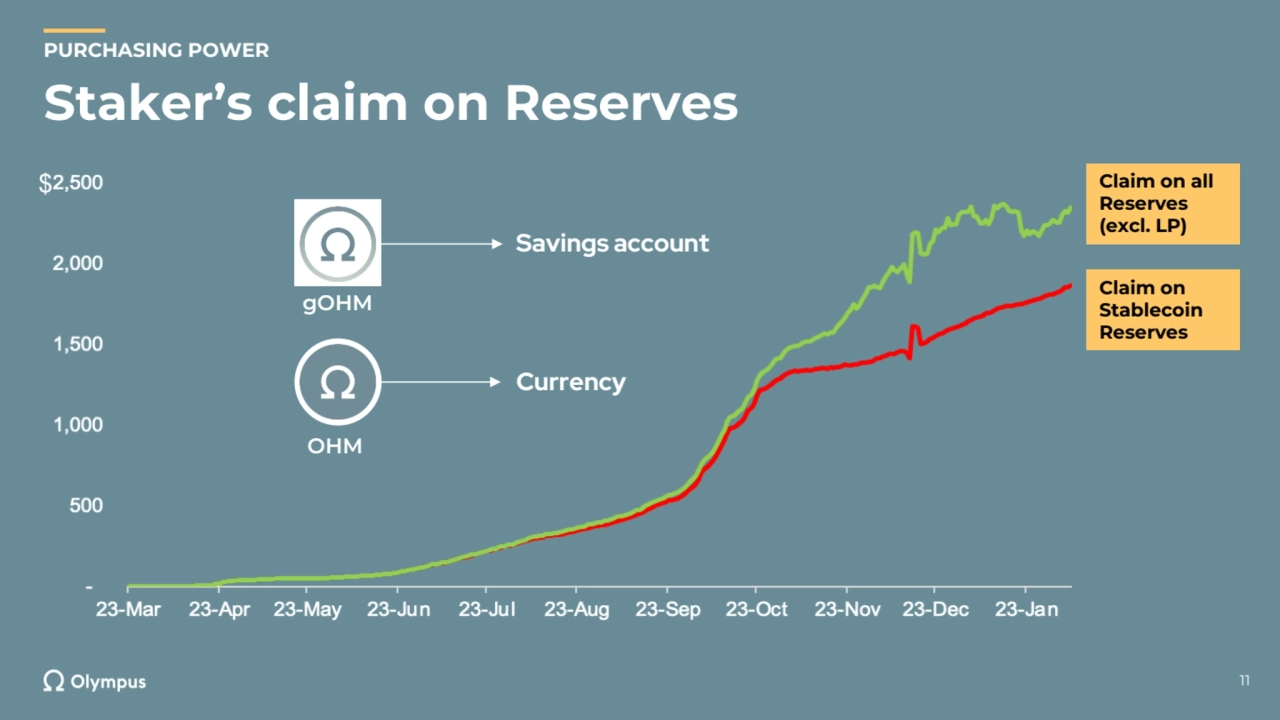 Staker’s claim on Reserves
11
PURCHASING POWER
Claim on 
Stablecoin 
Reserves
Claim on all 
…