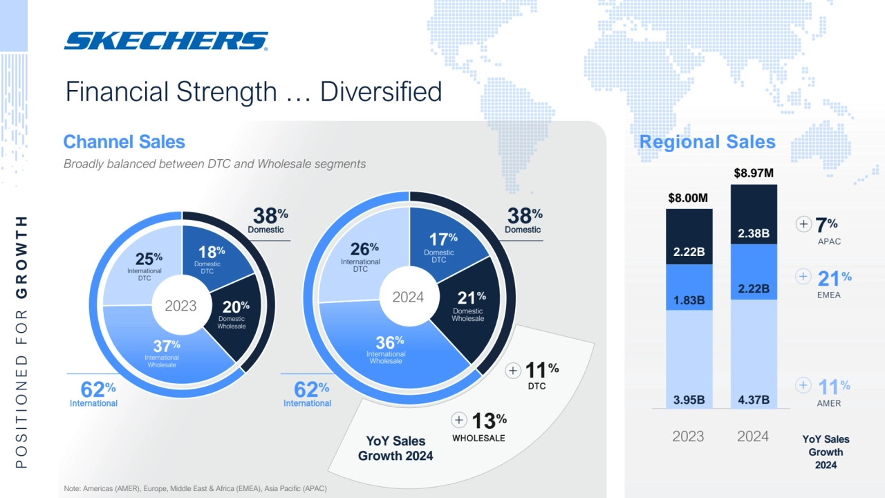 Financial Strength … Diversified
P O S I T I O N E D F O R G R O W T H
International
DTC
25%
Domestic
Wholesale
20%
International
Wholesale
37%
Domestic
DTC
18%
62%
International
38%
Domestic
Channel Sales
YoY Sales
Growth 2024
WHOLESALE
DTC
International
DTC
26%
Domestic
Wholesale
21%
International
Wholesale
36%
Domestic
DTC
17%
62%
International
38%
Domestic
Regional Sales
AMER
2023 2024
21%
EMEA
7%
APAC
YoY Sales
Growth 
2024
2023 2024
13%
11%
Broadly balanced between DTC and Wholesale segments
3.95B 4.37B
1.83B
2.22B
2.22B
2.38B
$8.00M
$8.97M
Note: Americas (AMER), Europe, Middle East & Africa (EMEA), Asia Pacific (APAC)