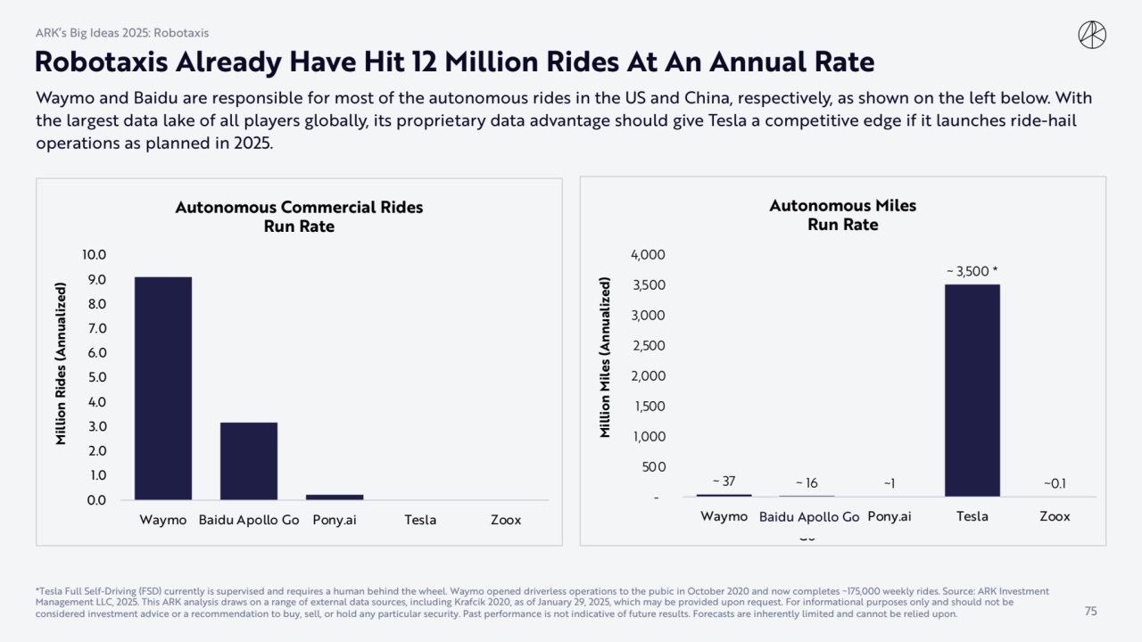 Robotaxis Already Have Hit 12 Million Rides At An Annual Rate
Waymo and Baidu are responsible for …