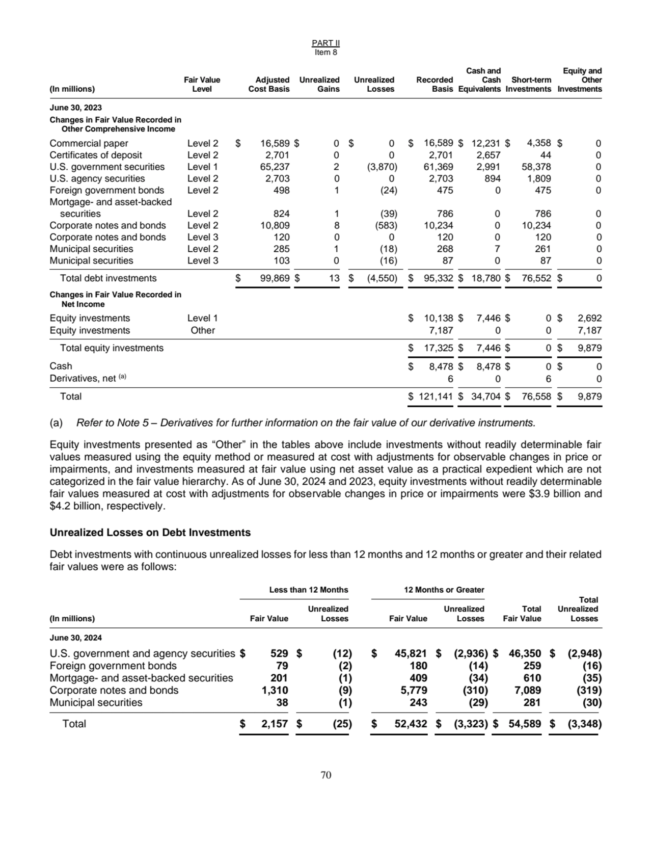 PART II
Item 8
70
(In millions)
Fair Value 
Level
Adjusted
Cost Basis
Unrealized 
Gains
U…