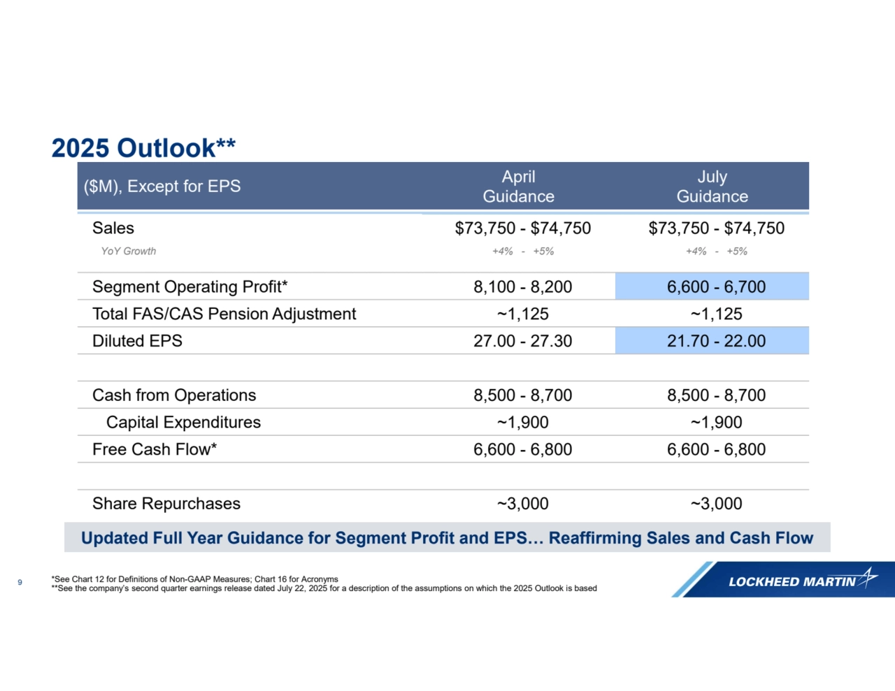 9
July
Guidance
April 
Guidance ($M), Except for EPS
Sales $73,750 - $74,750 $73,750 - $74,750
YoY Growth +4% - +5% +4% - +5%
Segment Operating Profit* 8,100 - 8,200 6,600 - 6,700
Total FAS/CAS Pension Adjustment ~1,125 ~1,125
Diluted EPS 27.00 - 27.30 21.70 - 22.00
Cash from Operations 8,500 - 8,700 8,500 - 8,700
Capital Expenditures ~1,900 ~1,900
Free Cash Flow* 6,600 - 6,800 6,600 - 6,800
Share Repurchases ~3,000 ~3,000
2025 Outlook**
*See Chart 12 for Definitions of Non-GAAP Measures; Chart 16 for Acronyms
**See the company’s second quarter earnings release dated July 22, 2025 for a description of the assumptions on which the 2025 Outlook is based
Updated Full Year Guidance for Segment Profit and EPS… Reaffirming Sales and Cash Flow