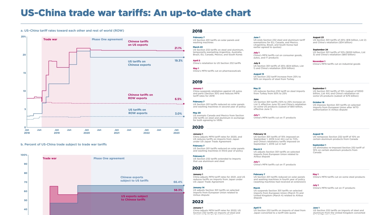 US-China Tariff Rates: An Overview