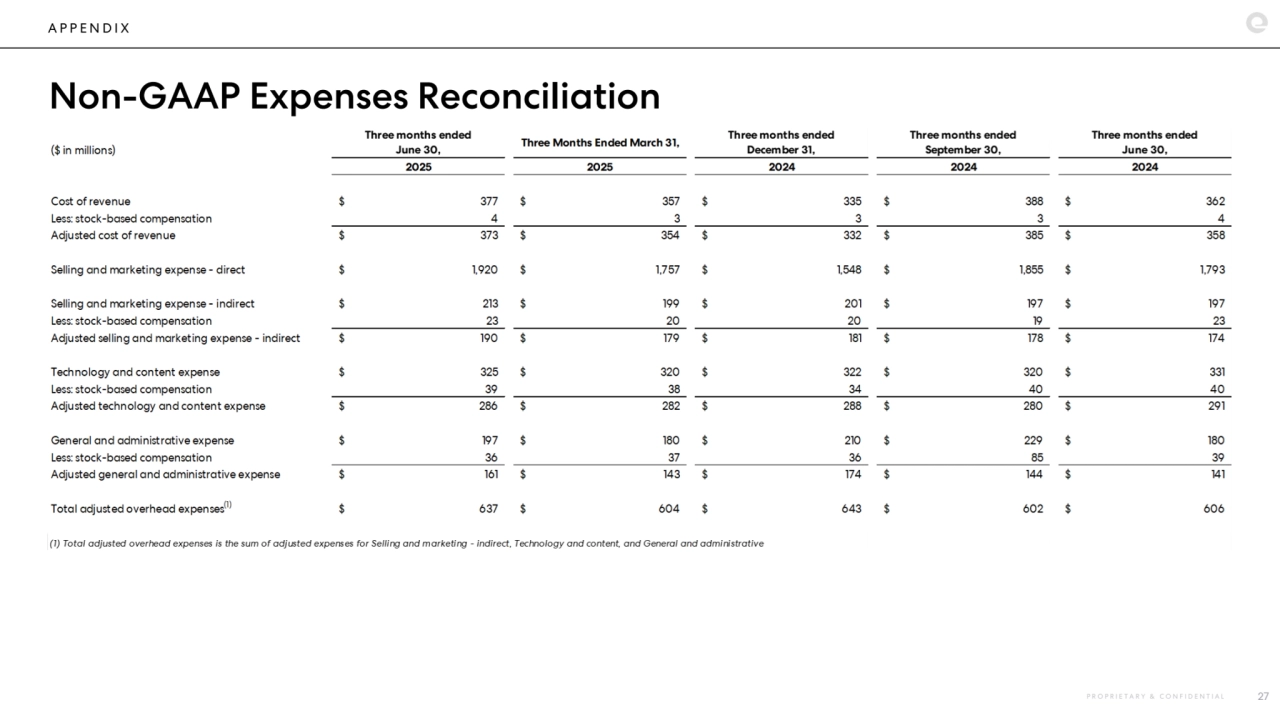 A P P E N D I X
Non-GAAP Expenses Reconciliation
P R O P R I E T A R Y & C O N F I D E N T I A L 27