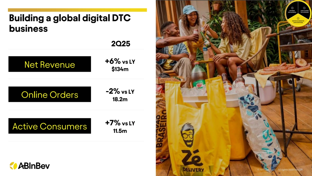 Building a global digital DTC 
business
© AB InBev 2025 – All rights reserved |21
+6% vs LY
$134m Net Revenue
-2% vs LY Online Orders 18.2m
+7% vs LY
11.5m Active Consumers
2Q25