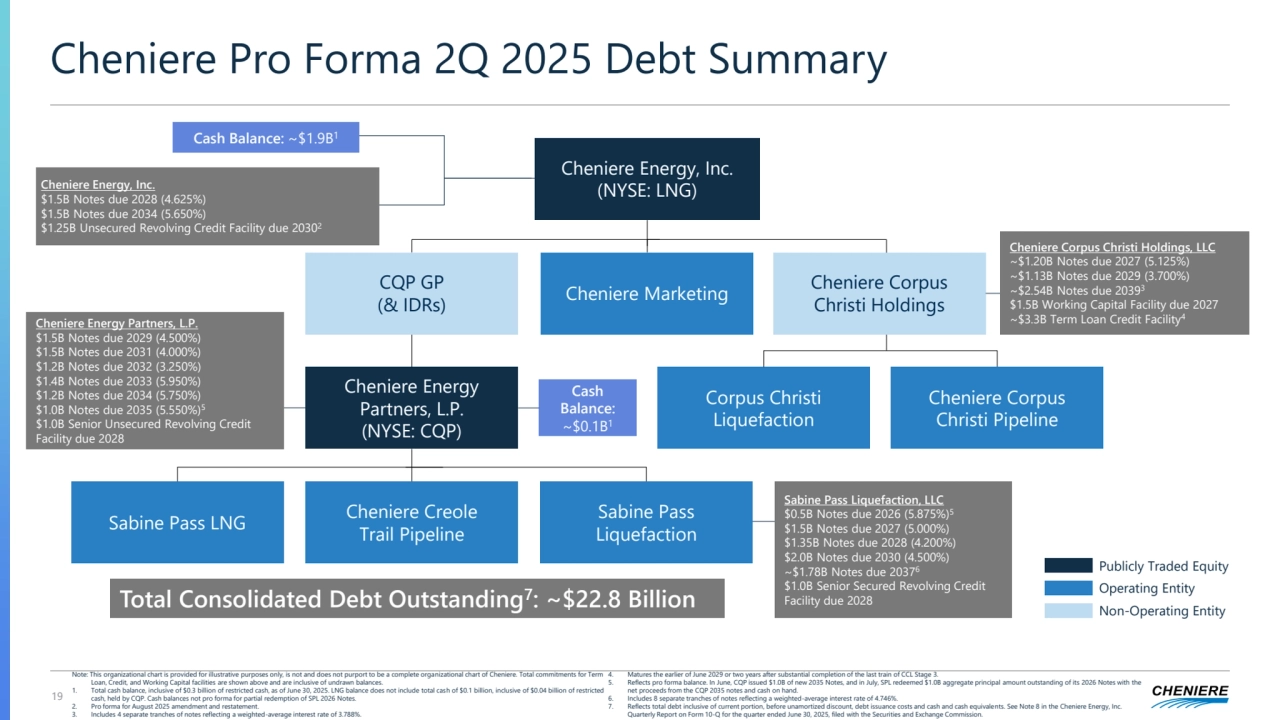 Cheniere Pro Forma 2Q 2025 Debt Summary
19
Publicly Traded Equity
Operating Entity
Non-Operating Entity
Cheniere Energy, Inc.
(NYSE: LNG)
Cheniere Energy 
Partners, L.P. 
(NYSE: CQP)
Sabine Pass LNG Sabine Pass 
Liquefaction
Cheniere Creole 
Trail Pipeline
Cheniere Corpus 
Christi Holdings
Corpus Christi 
Liquefaction
CQP GP
(& IDRs) Cheniere Marketing
Cheniere Corpus 
Christi Pipeline
Sabine Pass Liquefaction, LLC
$0.5B Notes due 2026 (5.875%)5
$1.5B Notes due 2027 (5.000%)
$1.35B Notes due 2028 (4.200%)
$2.0B Notes due 2030 (4.500%)
~$1.78B Notes due 20376
$1.0B Senior Secured Revolving Credit 
Facility due 2028
Cheniere Energy Partners, L.P.
$1.5B Notes due 2029 (4.500%)
$1.5B Notes due 2031 (4.000%)
$1.2B Notes due 2032 (3.250%)
$1.4B Notes due 2033 (5.950%)
$1.2B Notes due 2034 (5.750%)
$1.0B Notes due 2035 (5.550%)5
$1.0B Senior Unsecured Revolving Credit 
Facility due 2028
Cash 
Balance: 
~$0.1B1
Total Consolidated Debt Outstanding7: ~$22.8 Billion
Cheniere Energy, Inc.
$1.5B Notes due 2028 (4.625%)
$1.5B Notes due 2034 (5.650%)
$1.25B Unsecured Revolving Credit Facility due 20302
Cash Balance: ~$1.9B1
Cheniere Corpus Christi Holdings, LLC
~$1.20B Notes due 2027 (5.125%)
~$1.13B Notes due 2029 (3.700%)
~$2.54B Notes due 20393
$1.5B Working Capital Facility due 2027
~$3.3B Term Loan Credit Facility4
Note: This organizational chart is provided for illustrative purposes only, is not and does not purport to be a complete organizational chart of Cheniere. Total commitments for Term 
Loan, Credit, and Working Capital facilities are shown above and are inclusive of undrawn balances.
1. Total cash balance, inclusive of $0.3 billion of restricted cash, as of June 30, 2025. LNG balance does not include total cash of $0.1 billion, inclusive of $0.04 billion of restricted 
cash, held by CQP. Cash balances not pro forma for partial redemption of SPL 2026 Notes.
2. Pro forma for August 2025 amendment and restatement.
3. Includes 4 separate tranches of notes reflecting a weighted-average interest rate of 3.788%. 
4. Matures the earlier of June 2029 or two years after substantial completion of the last train of CCL Stage 3.
5. Reflects pro forma balance. In June, CQP issued $1.0B of new 2035 Notes, and in July, SPL redeemed $1.0B aggregate principal amount outstanding of its 2026 Notes with the 
net proceeds from the CQP 2035 notes and cash on hand.
6. Includes 8 separate tranches of notes reflecting a weighted-average interest rate of 4.746%.
7. Reflects total debt inclusive of current portion, before unamortized discount, debt issuance costs and cash and cash equivalents. See Note 8 in the Cheniere Energy, Inc. 
Quarterly Report on Form 10-Q for the quarter ended June 30, 2025, filed with the Securities and Exchange Commission.