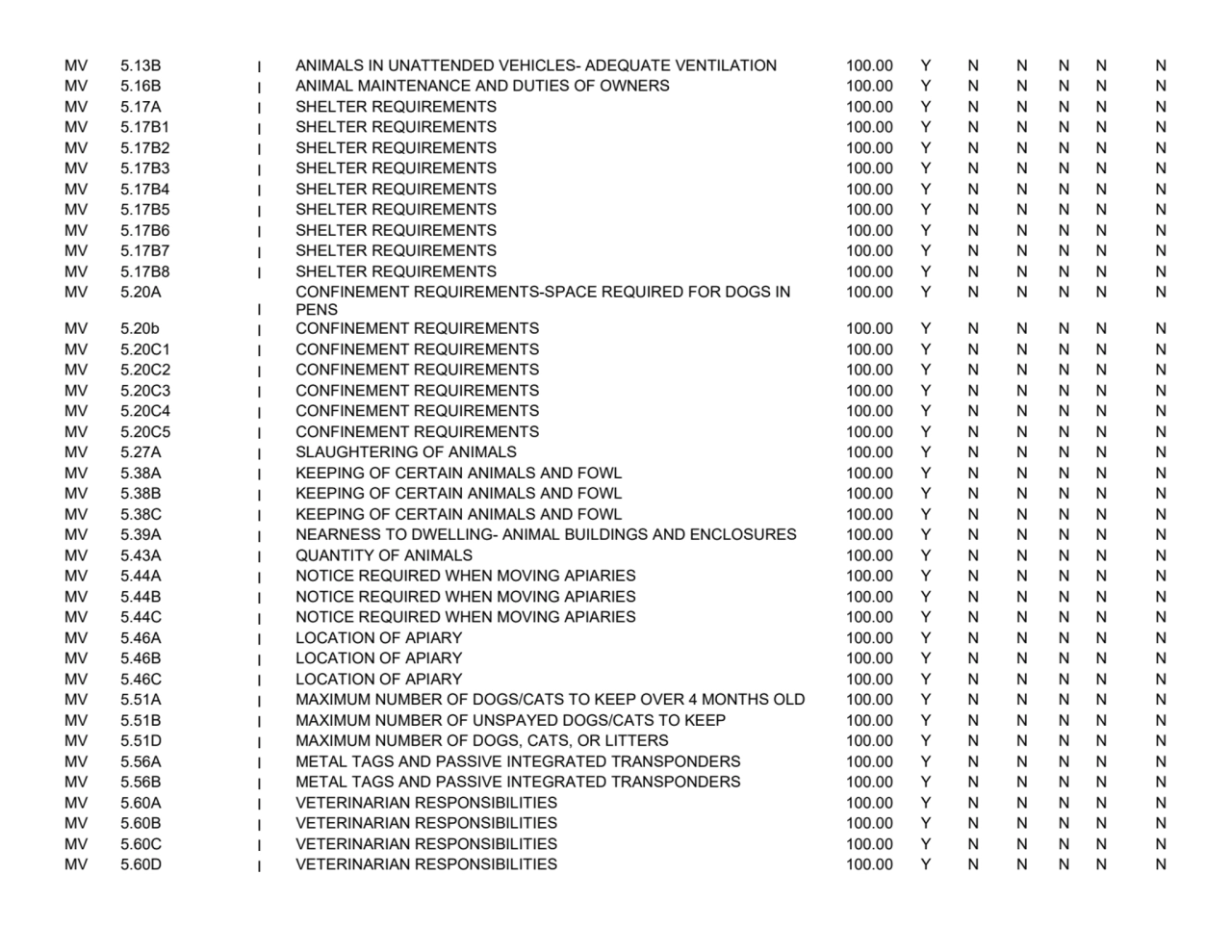 MV 5.13B
I ANIMALS IN UNATTENDED VEHICLES
- ADEQUATE VENTILATION 100.00YNNNNN
MV 5.16B
I ANIMAL…