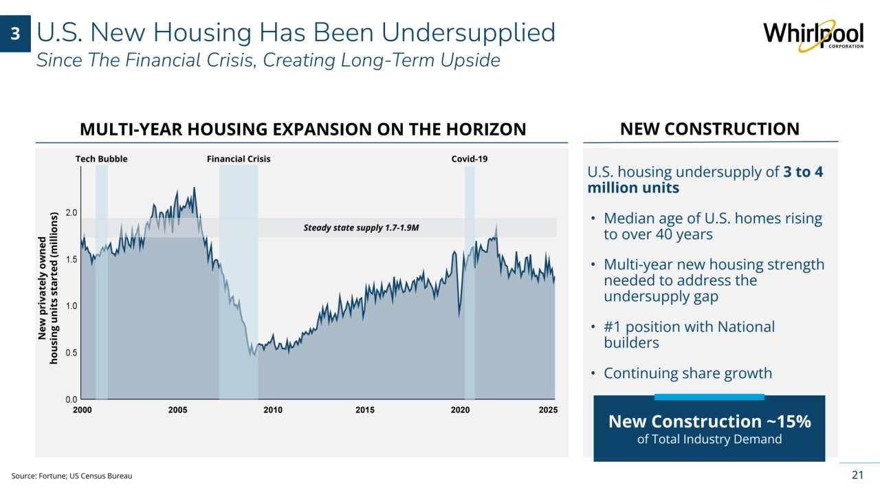 Whirlpool Corporation Confidential
U.S. New Housing Has Been Undersupplied 
Since The Financial Crisis, Creating Long-Term Upside
MULTI-YEAR HOUSING EXPANSION ON THE HORIZON NEW CONSTRUCTION
New privately owned 
housing units started (millions)
New Construction ~15% 
of Total Industry Demand
21
2000 2005 2010 2015 2020 2025
Tech Bubble Financial Crisis Covid-19 
Steady state supply 1.7-1.9M 
Source: Fortune; US Census Bureau
3 
U.S. housing undersupply of 3 to 4 
million units 
• Median age of U.S. homes rising 
to over 40 years
• Multi-year new housing strength 
needed to address the 
undersupply gap
• #1 position with National 
builders
• Continuing share growth