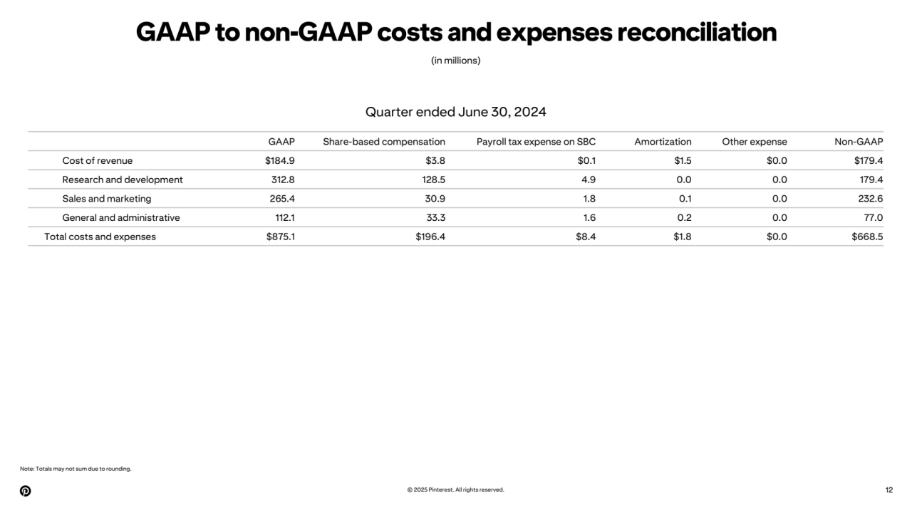 GAAP to non-GAAP costs and expenses reconciliation
(in millions)
Note: Totals may not sum due to rounding.
© 2025 Pinterest. All rights reserved. 12
GAAP Share-based compensation Payroll tax expense on SBC Amortization Other expense Non-GAAP
Cost of revenue $184.9 $3.8 $0.1 $1.5 $0.0 $179.4
Research and development 312.8 128.5 4.9 0.0 0.0 179.4
Sales and marketing 265.4 30.9 1.8 0.1 0.0 232.6
General and administrative 112.1 33.3 1.6 0.2 0.0 77.0
Total costs and expenses $875.1 $196.4 $8.4 $1.8 $0.0 $668.5
Quarter ended June 30, 2024