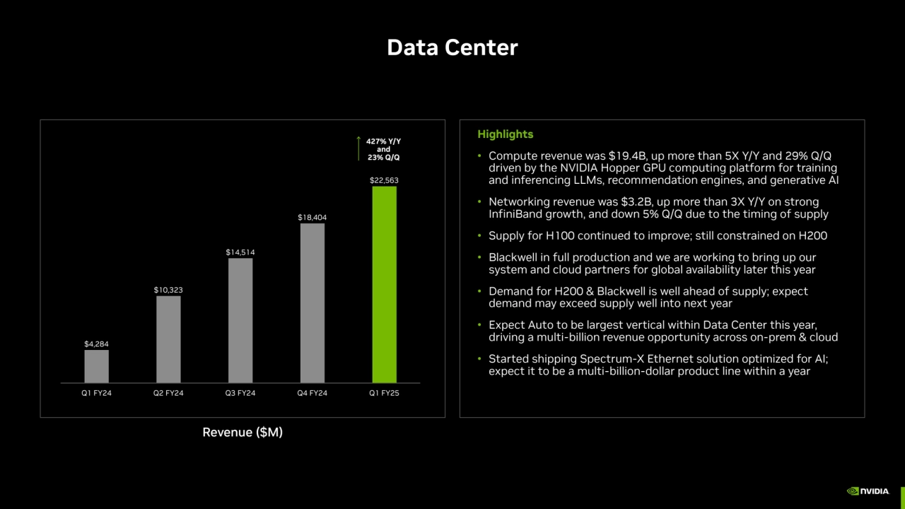 Highlights
• Compute revenue was $19.4B, up more than 5X Y/Y and 29% Q/Q 
driven by the NVIDIA Ho…