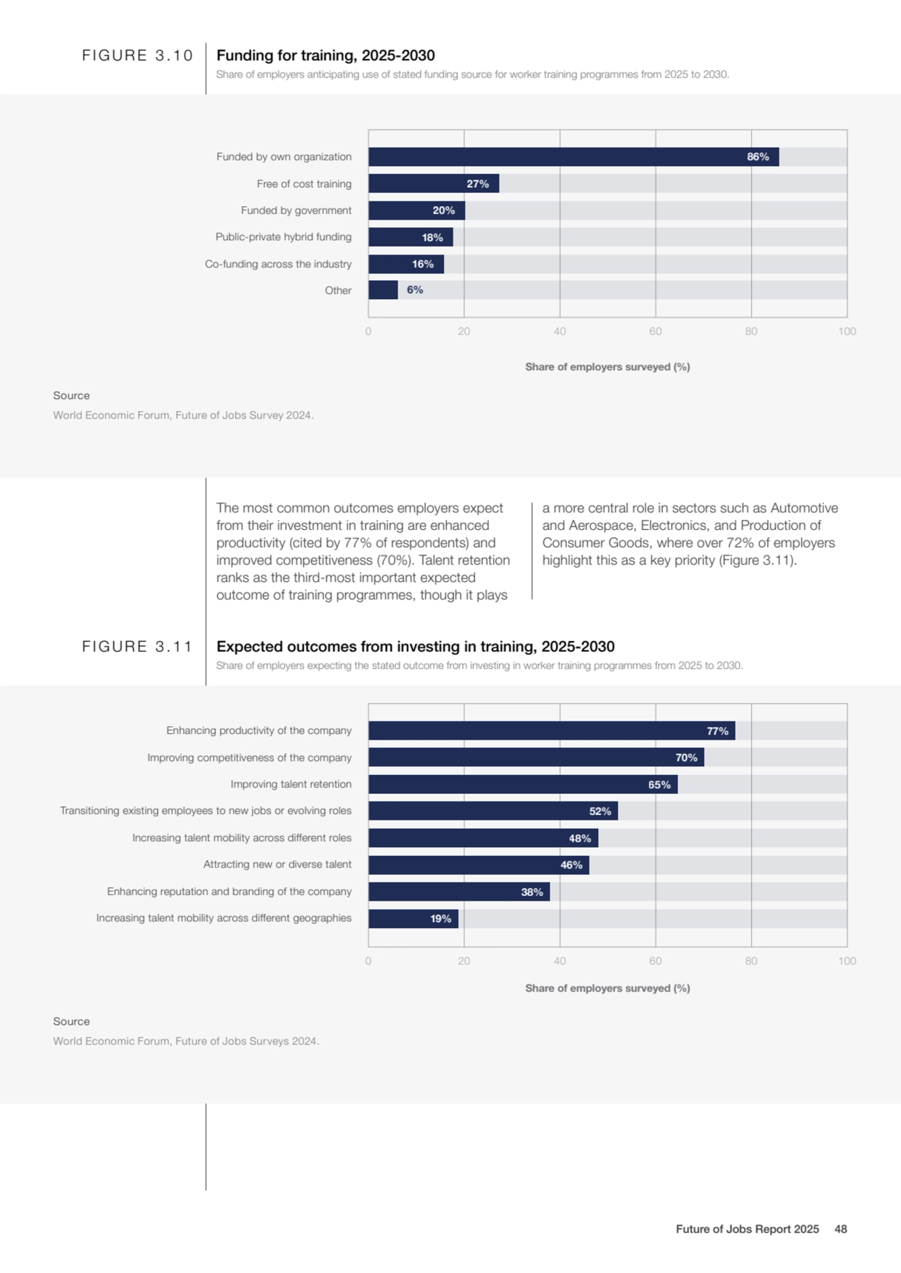 Share of employers surveyed (%)
0 20 40 60 80 100
FIGURE 3.10 Funding for training, 2025-2030
So…