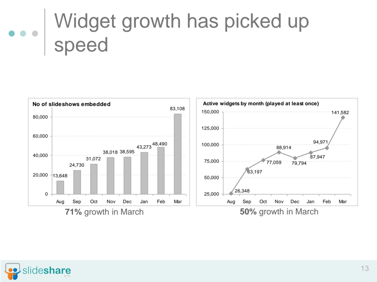 13
Widget growth has picked up 
speed
71% growth in March 50% growth in March
No of slideshows …