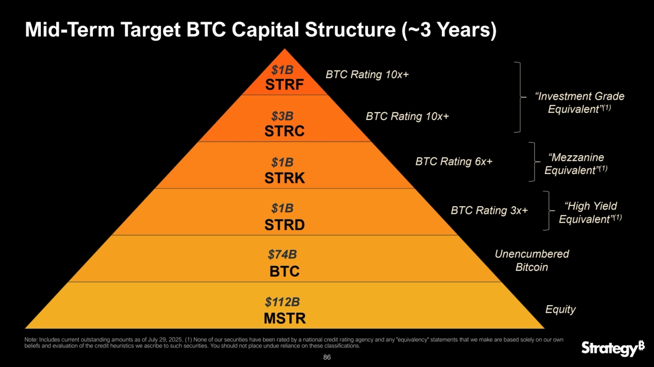 86
STRF
STRC
STRK
STRD
BTC
MSTR
Mid-Term Target BTC Capital Structure (~3 Years)
$1B
$3B
$1B
$74B
$112B Equity
Unencumbered
Bitcoin
BTC Rating 6x+
BTC Rating 10x+
BTC Rating 10x+
Note: Includes current outstanding amounts as of July 29, 2025. (1) None of our securities have been rated by a national credit rating agency and any "equivalency" statements that we make are based solely on our own 
beliefs and evaluation of the credit heuristics we ascribe to such securities. You should not place undue reliance on these classifications.
$1B BTC Rating 3x+
“Investment Grade 
Equivalent”
(1)
“High Yield 
Equivalent”
(1)
“Mezzanine 
Equivalent”
(1)