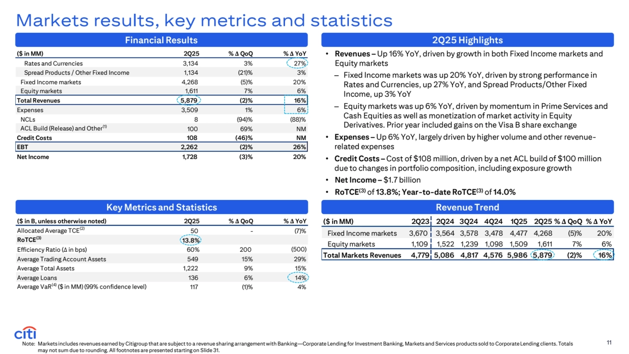 ($ in MM) 2Q23 2Q24 3Q24 4Q24 1Q25 2Q25 % Δ QoQ % Δ YoY
Fixed Income markets 3,670 3,564 3,578 3,478 4,477 4,268 (5)% 20%
Equity markets 1,109 1,522 1,239 1,098 1,509 1,611 7% 6%
Total Markets Revenues 4,779 5,086 4,817 4,576 5,986 5,879 (2)% 16%
($ in B, unless otherwise noted) 2Q25 % Δ QoQ % Δ YoY
Allocated Average TCE(2) 50 - (7)%
RoTCE(3) 13.8%
Efficiency Ratio (Δ in bps) 60% 200 (500)
Average Trading Account Assets 549 15% 29%
Average Total Assets 1,222 9% 15%
Average Loans 136 6% 14%
Average VaR(4) ($ in MM) (99% confidence level) 117 (1)% 4%
($ in MM) 2Q25 % Δ QoQ % Δ YoY
Rates and Currencies 3,134 3% 27%
Spread Products / Other Fixed Income 1,134 (21)% 3%
Fixed Income markets 4,268 (5)% 20%
Equity markets 1,611 7 % 6%
Total Revenues 5,879 (2)% 16%
Expenses 3,509 1% 6%
NCLs 8 (94)% (88)%
ACL Build (Release) and Other(1) 100 69% NM
Credit Costs 108 (46)% NM
EBT 2,262 (2)% 26%
Net Income 1,728 (3)% 20%
11
Markets results, key metrics and statistics
• Revenues – Up 16% YoY, driven by growth in both Fixed Income markets and 
Equity markets 
‒ Fixed Income markets was up 20% YoY, driven by strong performance in 
Rates and Currencies, up 27% YoY, and Spread Products/Other Fixed 
Income, up 3% YoY
‒ Equity markets was up 6% YoY, driven by momentum in Prime Services and 
Cash Equities as well as monetization of market activity in Equity 
Derivatives. Prior year included gains on the Visa B share exchange
• Expenses – Up 6% YoY, largely driven by higher volume and other revenuerelated expenses
• Credit Costs – Cost of $108 million, driven by a net ACL build of $100 million 
due to changes in portfolio composition, including exposure growth
• Net Income – $1.7 billion
• RoTCE(3) of 13.8%; Year-to-date RoTCE(3) of 14.0%
Financial Results
Note: Markets includes revenues earned by Citigroup that are subject to a revenue sharing arrangement with Banking—Corporate Lending for Investment Banking, Markets and Services products sold to Corporate Lending clients. Totals 
may not sum due to rounding. All footnotes are presented starting on Slide 31. 
Key Metrics and Statistics Revenue Trend
2Q25 Highlights