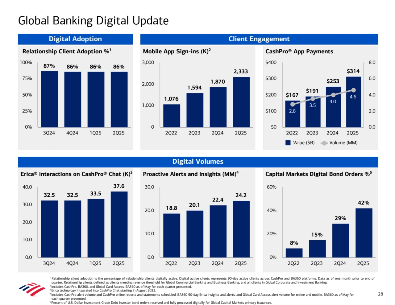1 Relationship client adoption is the percentage of relationship clients digitally active. Digital active clients represents 90-day active clients across CashPro and BA360 platforms. Data as of one month prior to end of 
quarter. Relationship clients defined as clients meeting revenue threshold for Global Commercial Banking and Business Banking, and all clients in Global Corporate and Investment Banking.
2 Includes CashPro, BA360, and Global Card Access. BA360 as of May for each quarter presented.
3 Erica technology integrated into CashPro Chat starting in August 2023.
4 Includes CashPro alert volume and CashPro online reports and statements scheduled, BA360 90-day Erica insights and alerts, and Global Card Access alert volume for online and mobile. BA360 as of May for 
each quarter presented.
5 Percent of U.S. Dollar Investment Grade Debt investor bond orders received and fully processed digitally for Global Capital Markets primary issuances.
Capital Markets Digital Bond Orders %5 Erica® Interactions on CashPro® Chat (K)3 Proactive Alerts and Insights (MM)4
 
 
 
 
 
 
 
 
 
 
 
 
 
 
 
 
 
 
 
 
 
 
 
 
 
Relationship Client Adoption % CashPro® App Payments 1 Mobile App Sign-ins (K)2
 
 
 
 
 
 
 
 
 
 
 
 
 
 
 
 
 
 
 
 
 
 
 
 
 
 
 
 
 
 
 
 
 
 
Client Engagement
Digital Volumes
Global Banking Digital Update
28
Digital Adoption