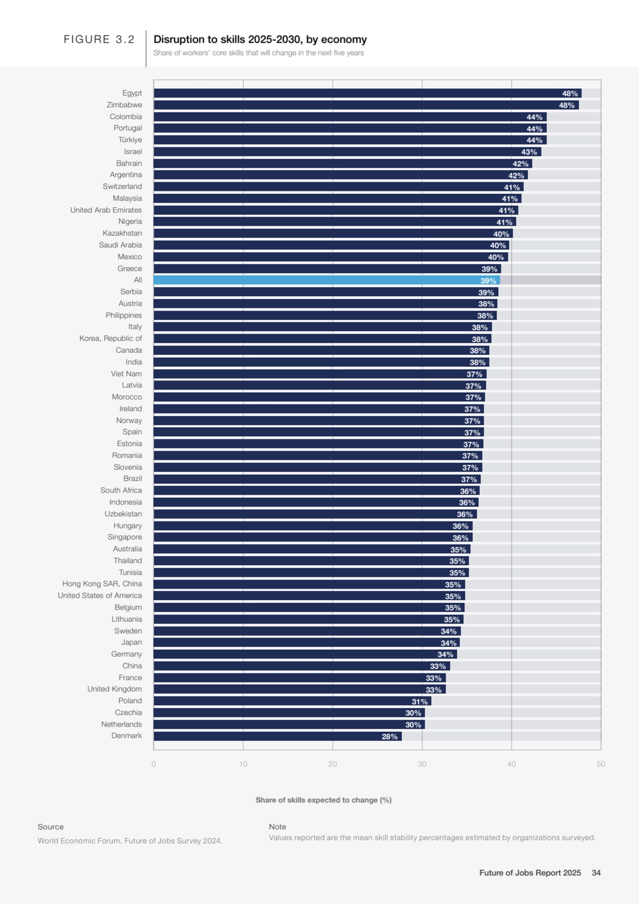 Share of skills expected to change (%)
FIGURE 3.2 Disruption to skills 2025-2030, by economy
Sour…