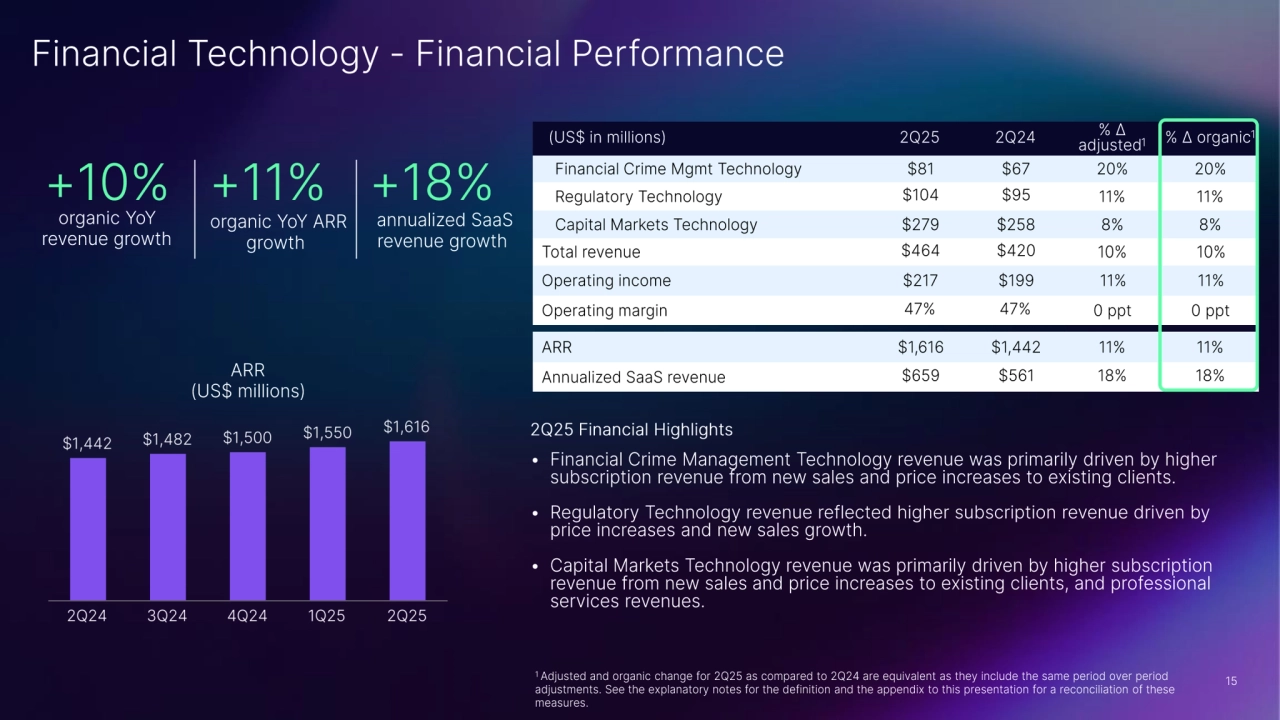 Nasdaq's Strong Second Quarter Performance Q2 2025 - Page 15