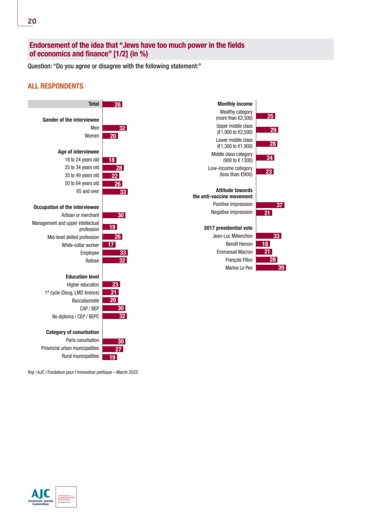 ALL RESPONDENTS
Ifop | AJC | Fondation pour l’innovation politique – March 2022
Total
Gender of …