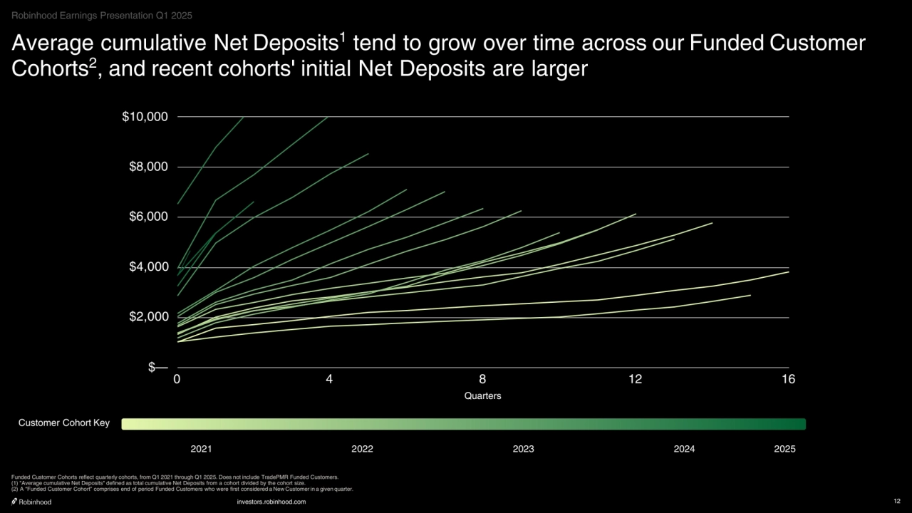 investors.robinhood.com 12
2021
Average cumulative Net Deposits1 tend to grow over time across our Funded Customer 
Cohorts2, and recent cohorts' initial Net Deposits are larger
Funded Customer Cohorts reflect quarterly cohorts, from Q1 2021 through Q1 2025. Does not include TradePMR Funded Customers.
(1) "Average cumulative Net Deposits" defined as total cumulative Net Deposits from a cohort divided by the cohort size.
(2) A “Funded Customer Cohort” comprises end of period Funded Customers who were first considered a New Customer in a given quarter.
Quarters
0 4 8 12 16
$—
$2,000
$4,000
$6,000
$8,000
$10,000
Customer Cohort Key
2022 2023 2024 2025
Robinhood Earnings Presentation Q1 2025
    
‧•‧‧••‧•••••••‧•‧••‧