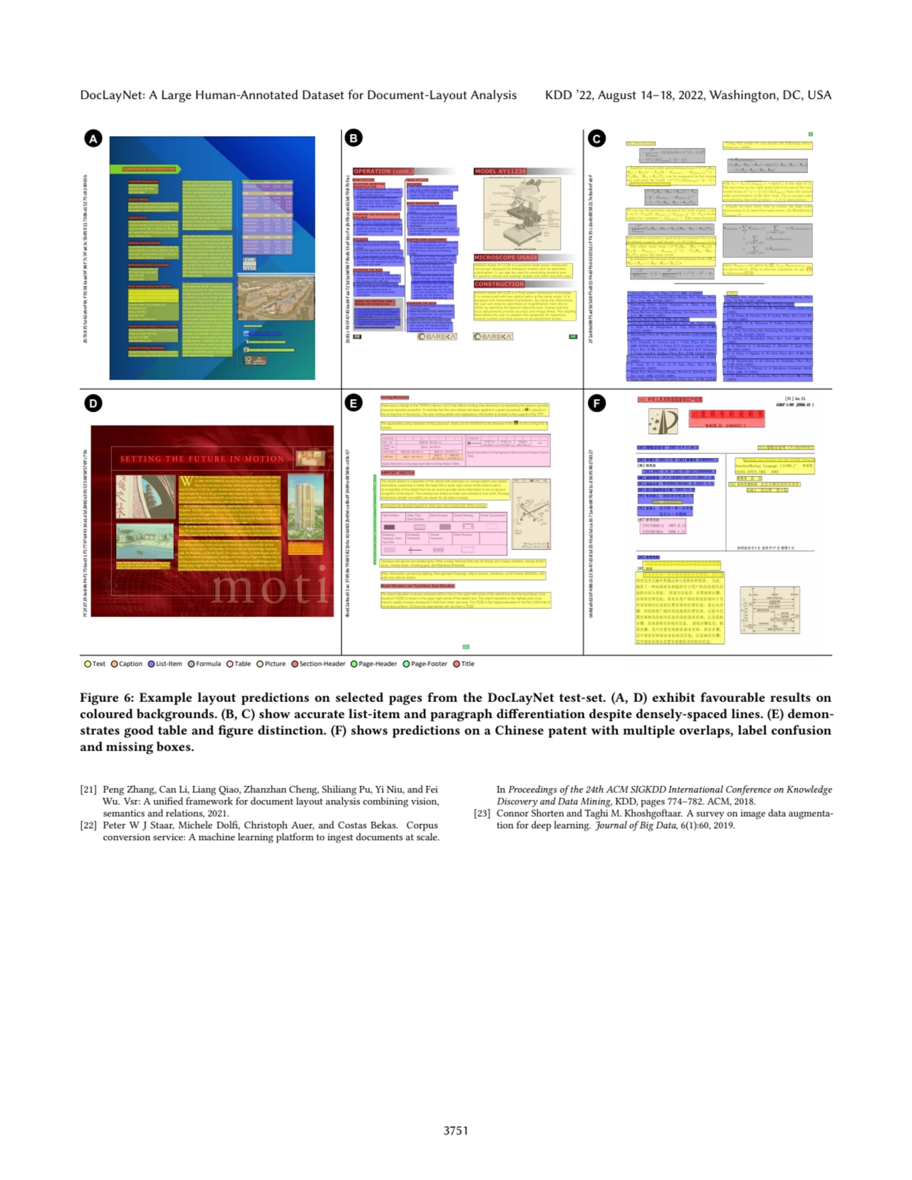 DocLayNet: A Large Human-Annotated Dataset for Document-Layout Analysis KDD ’22, August 14–18, 2022, Washington, DC, USA 4bed2a8aa51ac37058e79605821bbc426d032b0b6ca8bdf3409ed8508ccd8c67
2f2a06d08f5ad565d0f5e815f4ddf666365b2cff435cdaeb8850217e8a8efabf
7f2fd7293e04bf4f1756ae51f5779764933da1d1d2002e3915356050570fc75b
1b81cf65f47456ad4faa725d1eb09879bd633af16cfe2bf8cea661b87907bfac
b60da9d26f488cb133e47d101d35fda1bdca2671ade60764d1cd569590270327
2b7b8355a42ebef0cf91583aad9f30f7c9fa63c5b05911730ba15275c024965b
A B C
D E F
Text Caption List-Item Formula Table Picture Section-Header Page-Header Page-Footer Title
Figure 6: Example layout predictions on selected pages from the DocLayNet test-set. (A, D) exhibit favourable results on
coloured backgrounds. (B, C) show accurate list-item and paragraph differentiation despite densely-spaced lines. (E) demonstrates good table and figure distinction. (F) shows predictions on a Chinese patent with multiple overlaps, label confusion
and missing boxes.
[21] Peng Zhang, Can Li, Liang Qiao, Zhanzhan Cheng, Shiliang Pu, Yi Niu, and Fei
Wu. Vsr: A unified framework for document layout analysis combining vision,
semantics and relations, 2021.
[22] Peter W J Staar, Michele Dolfi, Christoph Auer, and Costas Bekas. Corpus
conversion service: A machine learning platform to ingest documents at scale.
In Proceedings of the 24th ACM SIGKDD International Conference on Knowledge
Discovery and Data Mining, KDD, pages 774–782. ACM, 2018.
[23] Connor Shorten and Taghi M. Khoshgoftaar. A survey on image data augmentation for deep learning. Journal of Big Data, 6(1):60, 2019.
3751