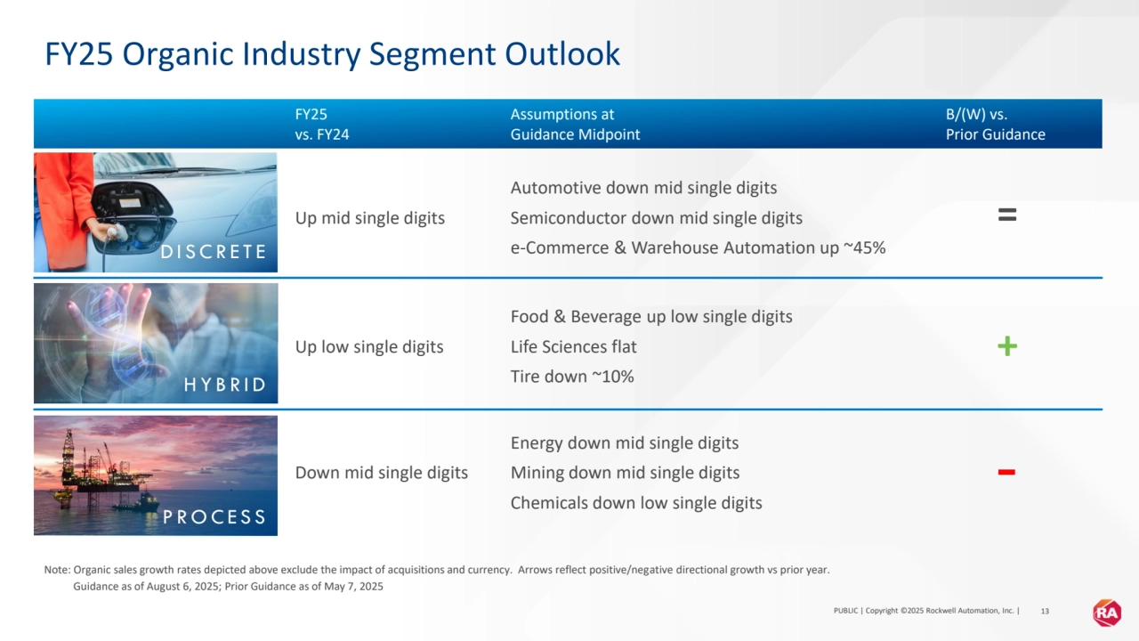 PUBLIC | Copyright ©2025 Rockwell Automation, Inc. | 13
FY25
vs. FY24
Assumptions at 
Guidance Midpoint
B/(W) vs. 
Prior Guidance
Up mid single digits
Automotive down mid single digits
Semiconductor down mid single digits
e-Commerce & Warehouse Automation up ~45%
Up low single digits
Food & Beverage up low single digits
Life Sciences flat
Tire down ~10%
Down mid single digits
Energy down mid single digits
Mining down mid single digits
Chemicals down low single digits
FY25 Organic Industry Segment Outlook
Note: Organic sales growth rates depicted above exclude the impact of acquisitions and currency. Arrows reflect positive/negative directional growth vs prior year.
 Guidance as of August 6, 2025; Prior Guidance as of May 7, 2025
D I S C R E T E
H Y B R I D
P R O C E S S
=
+