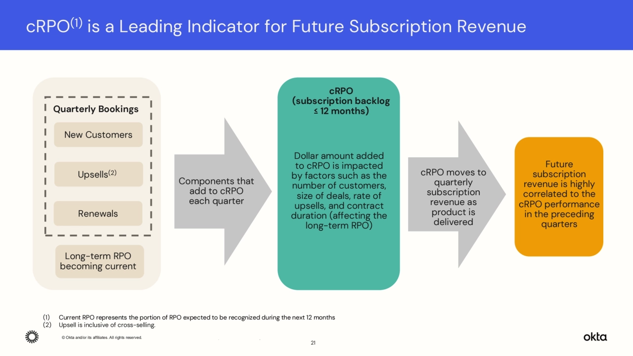 © Okta and/or its affiliates. All rights reserved. Confidential Information of Okta – For Recipient’s Internal Use Only.
cRPO(1) is a Leading Indicator for Future Subscription Revenue 
New Customers
Future 
subscription 
revenue is highly 
correlated to the 
cRPO performance 
in the preceding 
quarters
Upsells(2)
Renewals 
Long-term RPO 
becoming current
Components that 
add to cRPO 
each quarter
Dollar amount added 
to cRPO is impacted 
by factors such as the 
number of customers, 
size of deals, rate of 
upsells, and contract 
duration (affecting the 
long-term RPO)
cRPO moves to 
quarterly
subscription 
revenue as 
product is 
delivered 
cRPO
(subscription backlog 
Quarterly Bookings ≤ 12 months)
21
(1) Current RPO represents the portion of RPO expected to be recognized during the next 12 months
(2) Upsell is inclusive of cross-selling.