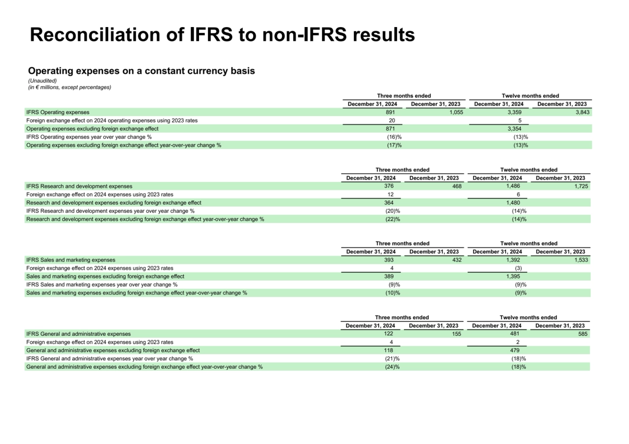 Operating expenses on a constant currency basis
(Unaudited)
(in € millions, except percentages)
…